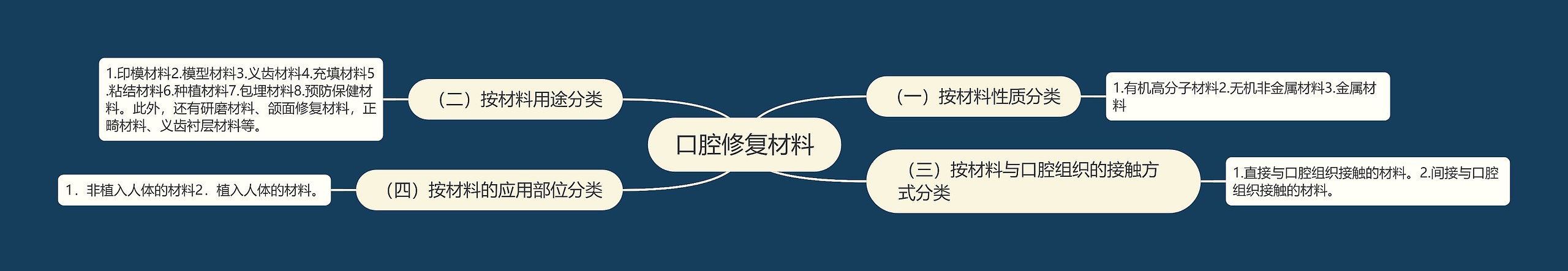 口腔修复材料 口腔修复材料
