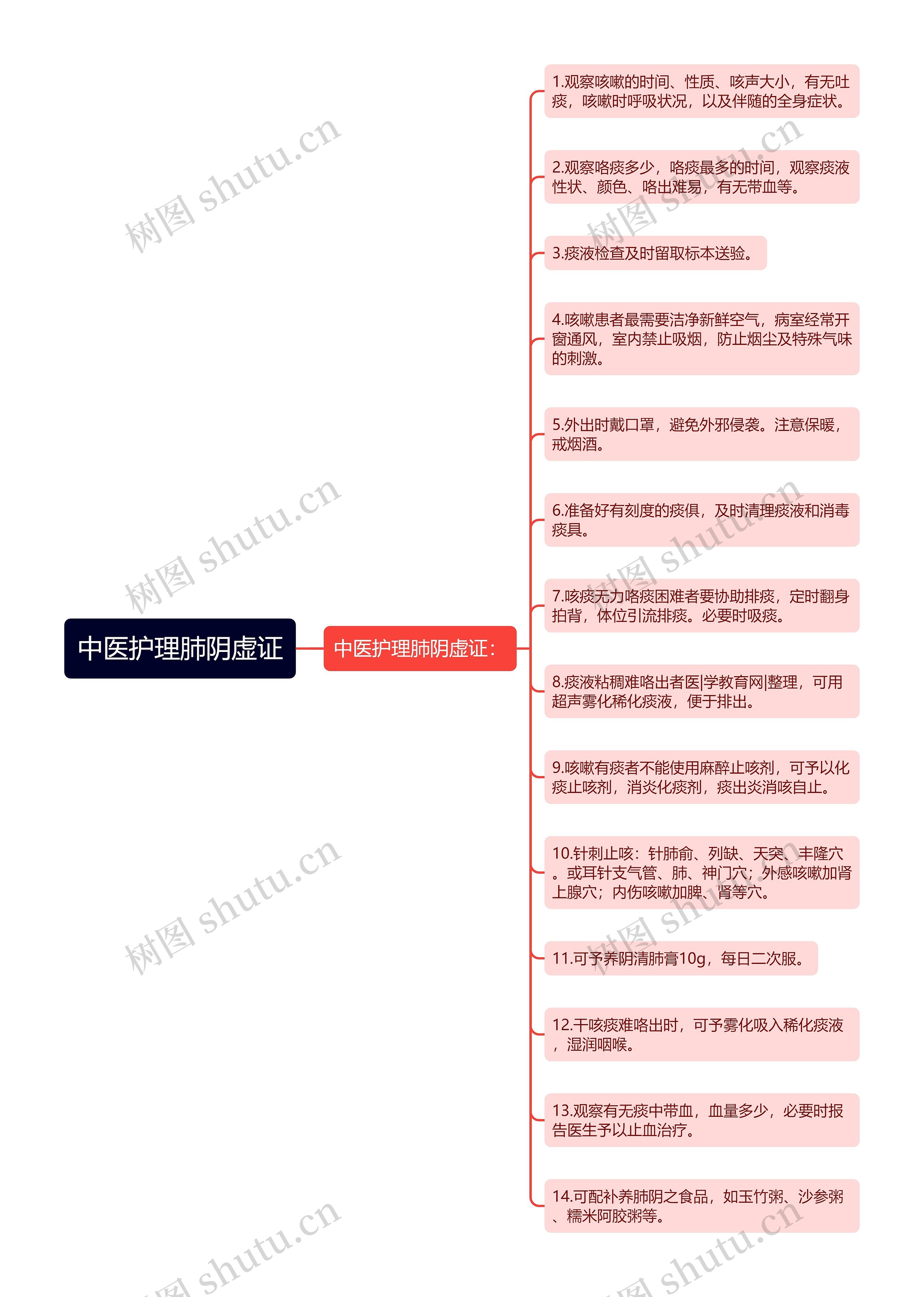 中医护理肺阴虚证思维导图