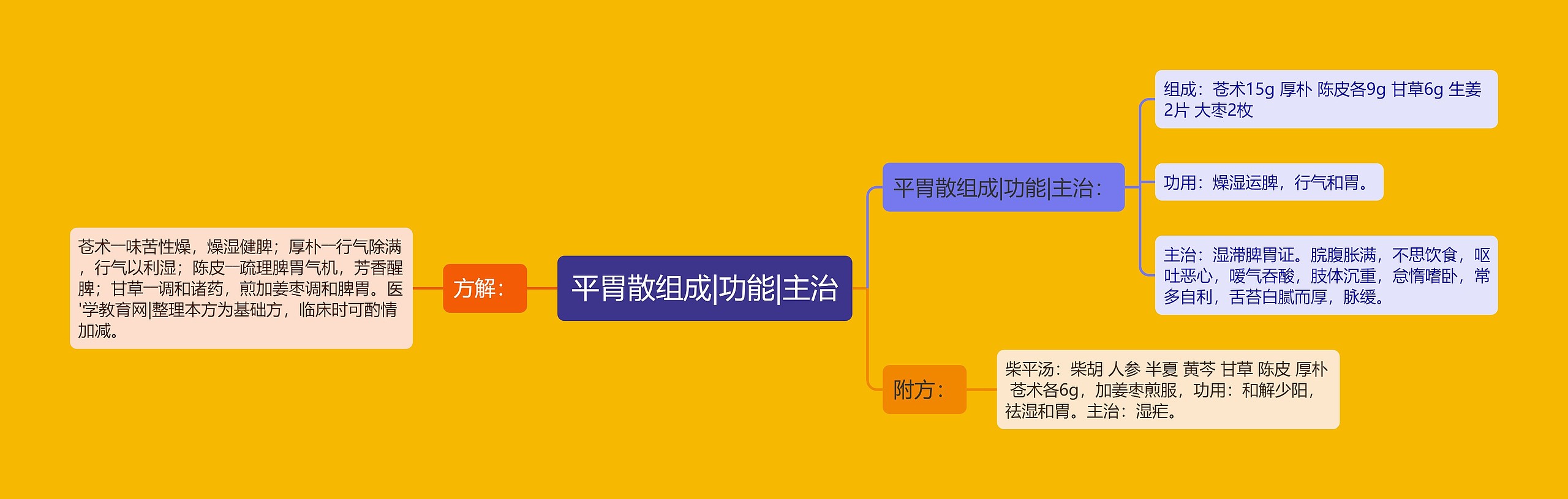平胃散组成|功能|主治 平胃散组成|功能|主治