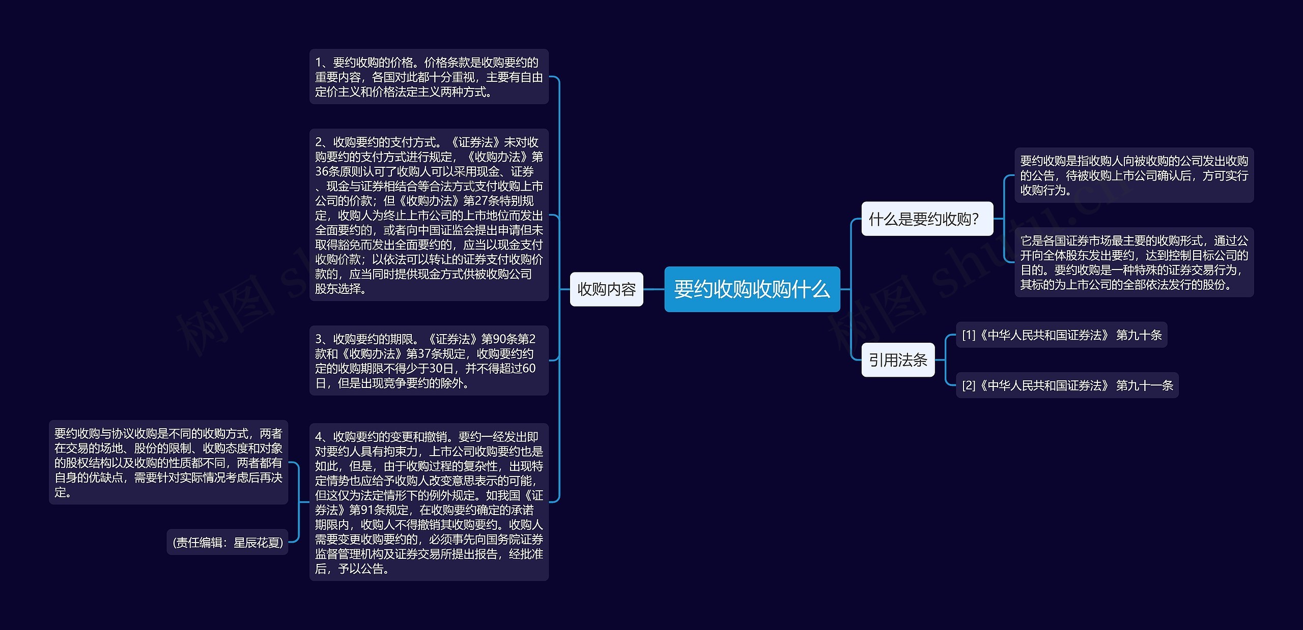 要约收购收购什么思维导图