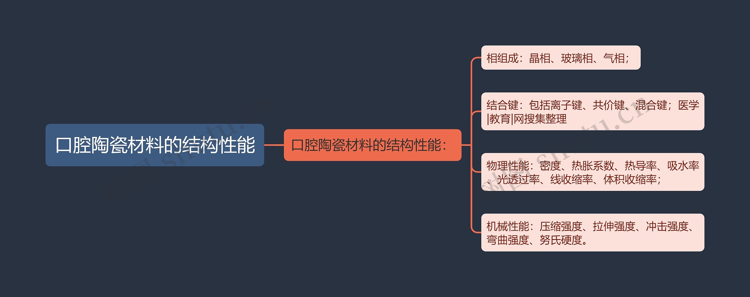 口腔陶瓷材料的结构性能思维导图