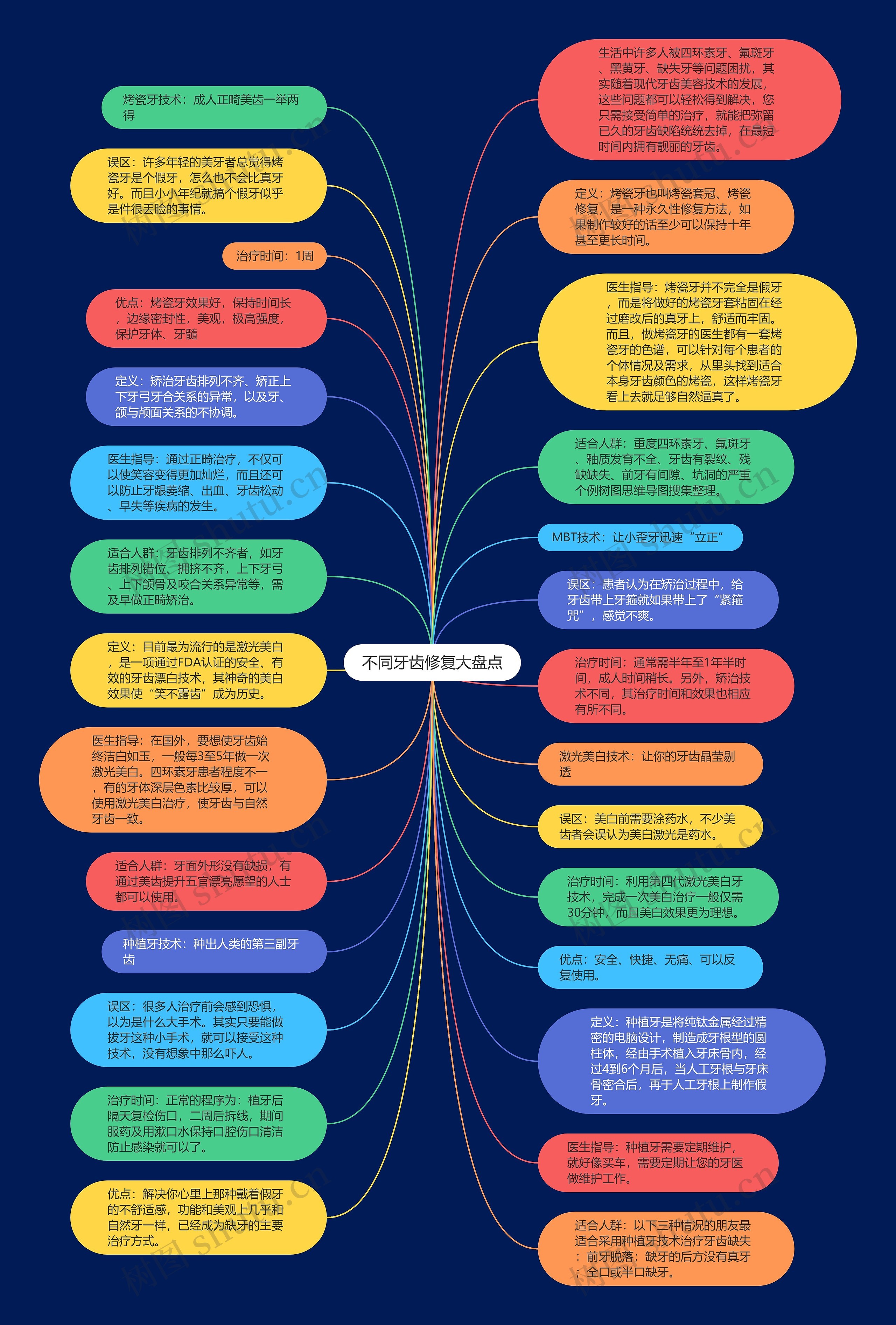 不同牙齿修复大盘点思维导图