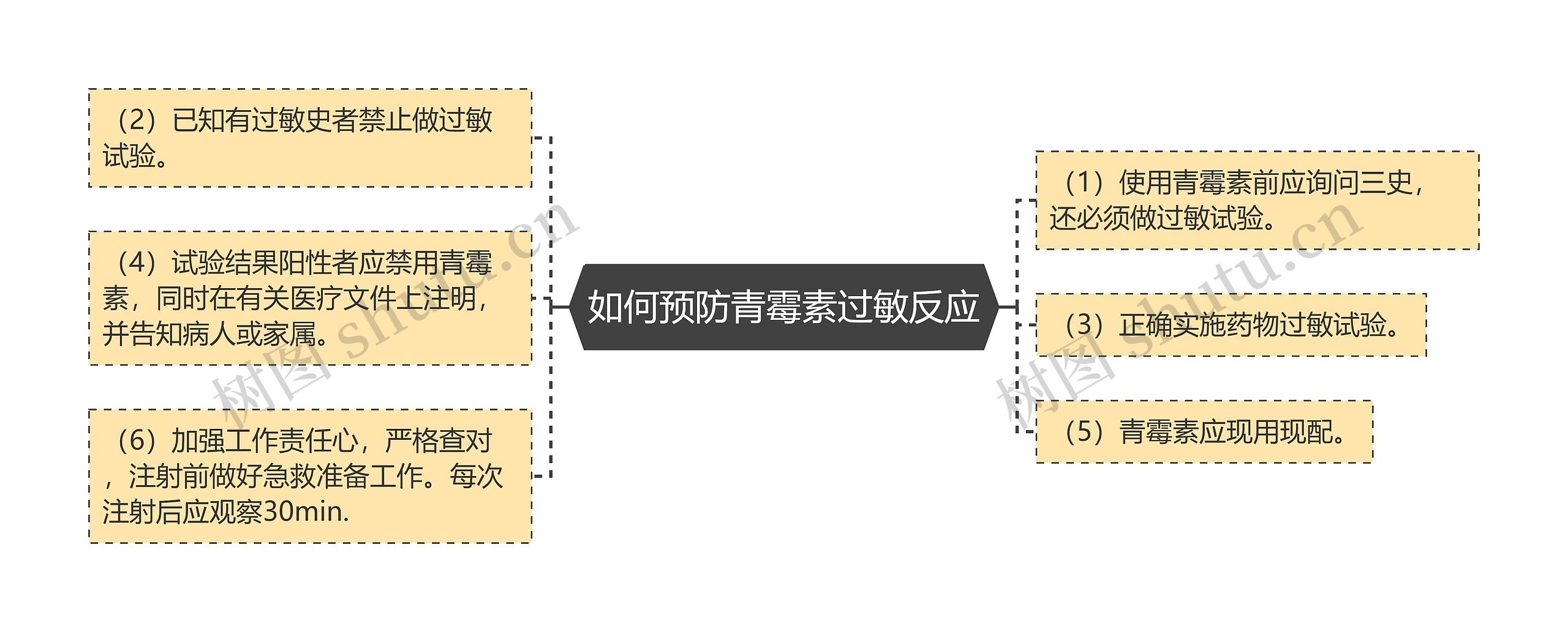 如何预防青霉素过敏反应思维导图