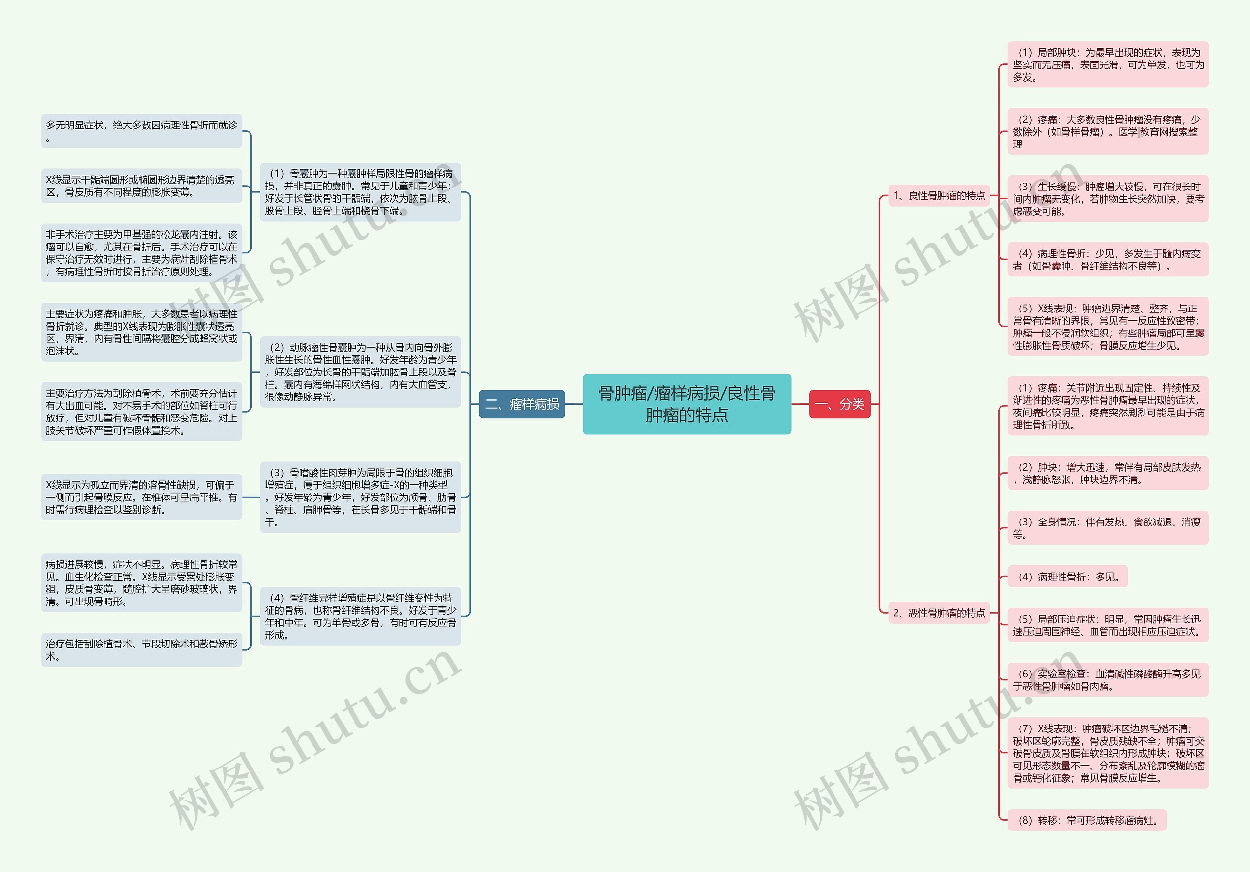 骨肿瘤/瘤样病损/良性骨肿瘤的特点思维导图