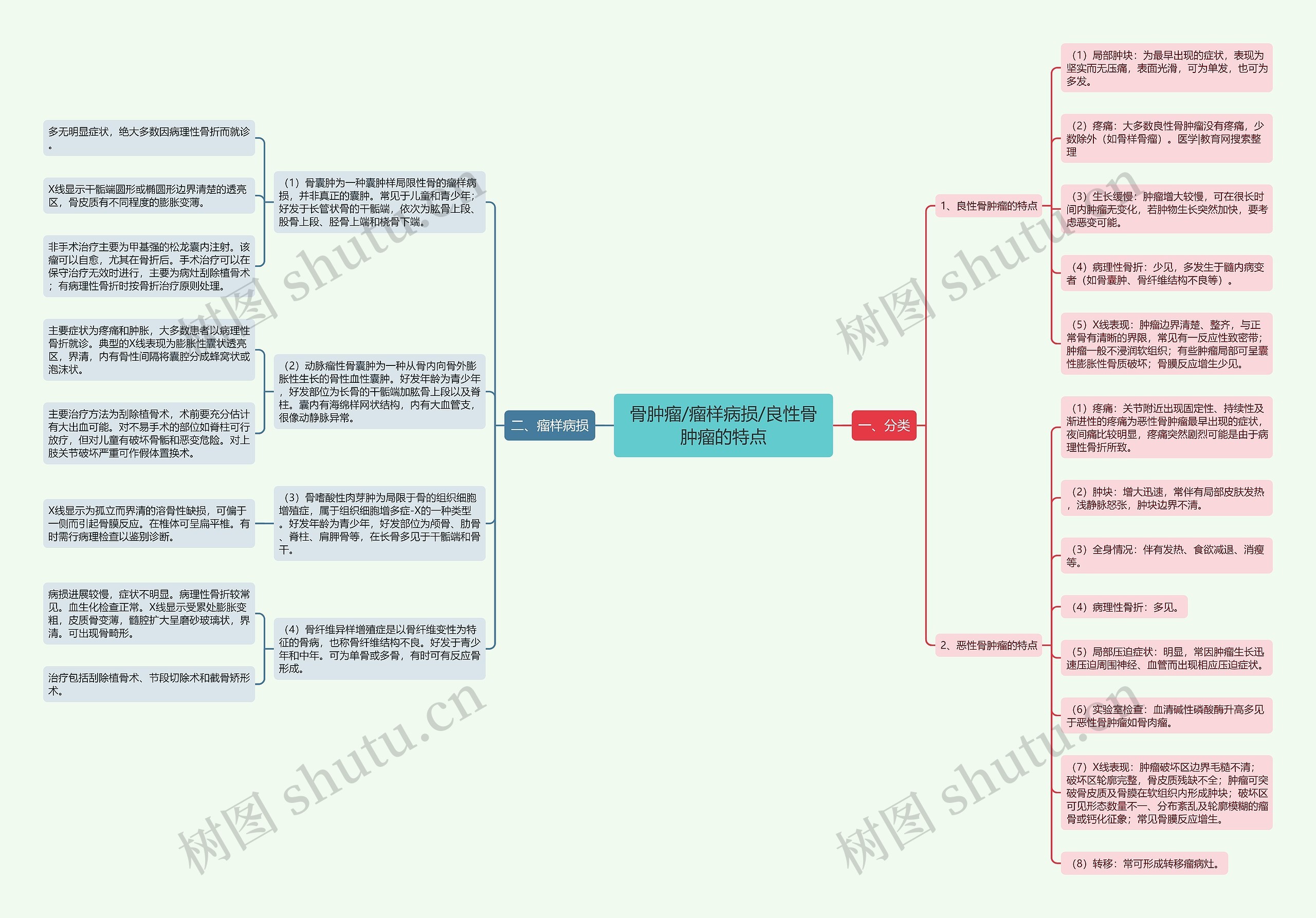 骨肿瘤/瘤样病损/良性骨肿瘤的特点 骨肿瘤/瘤样病损/良性骨肿瘤的特点