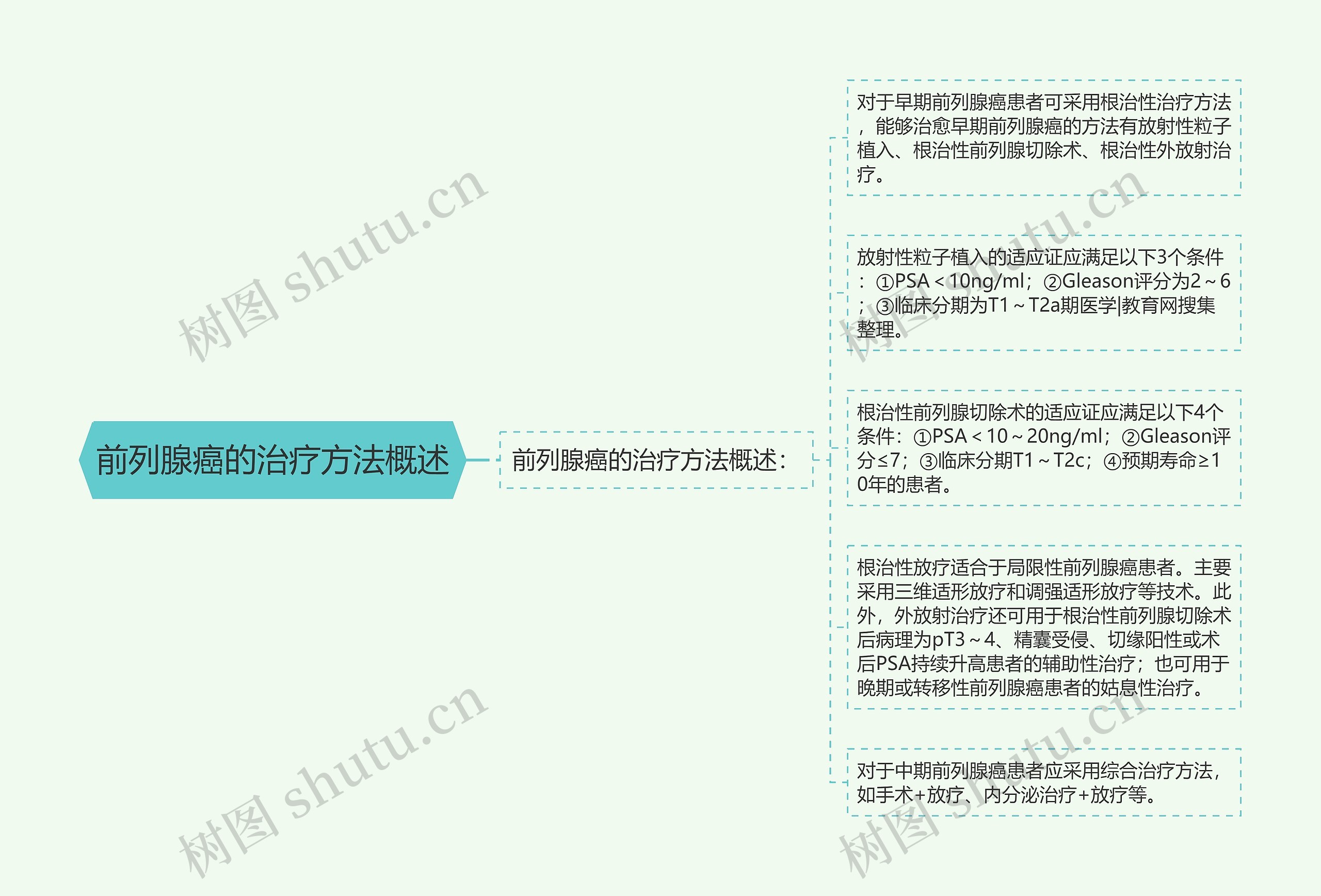 前列腺癌的治疗方法概述思维导图