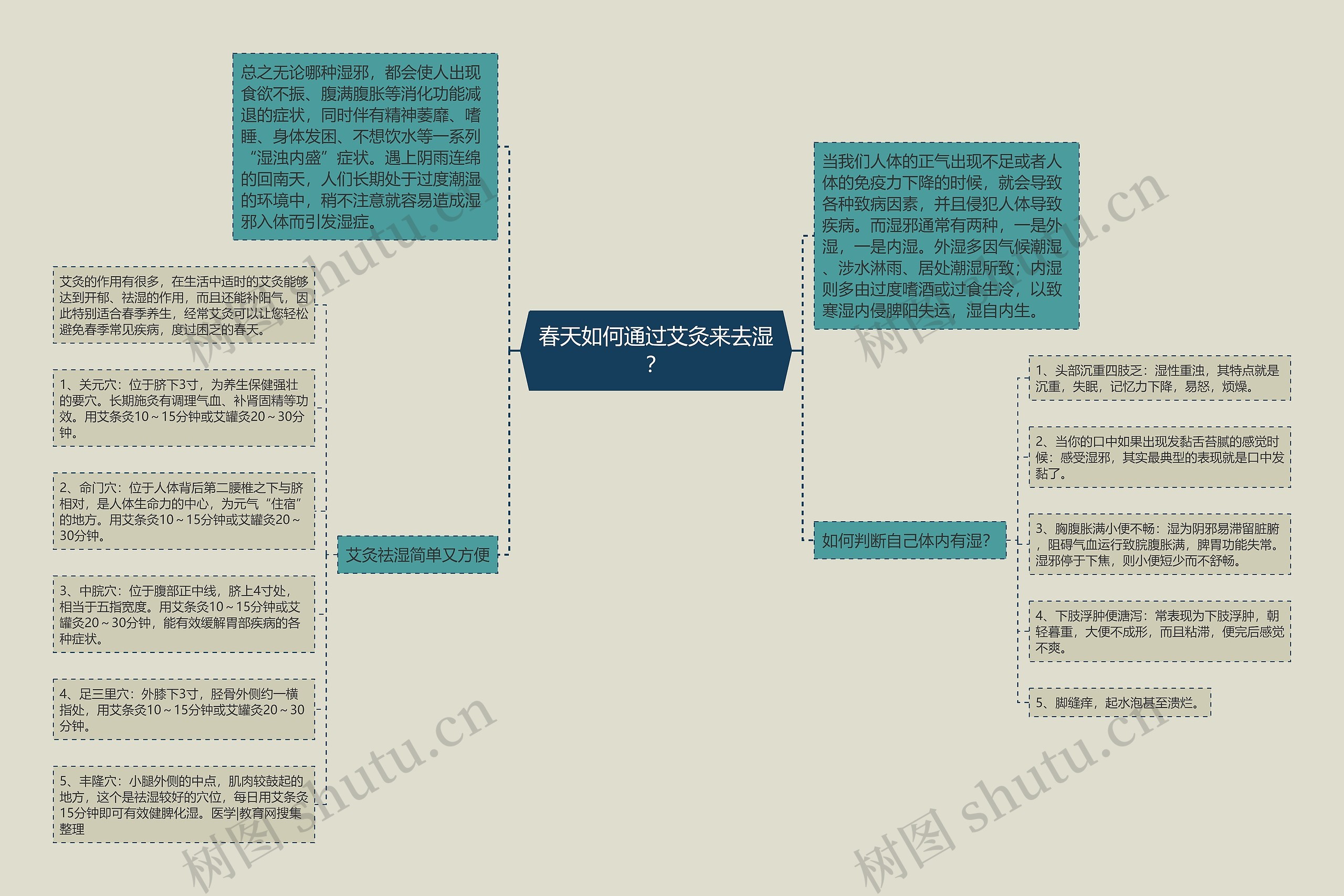 春天如何通过艾灸来去湿？思维导图