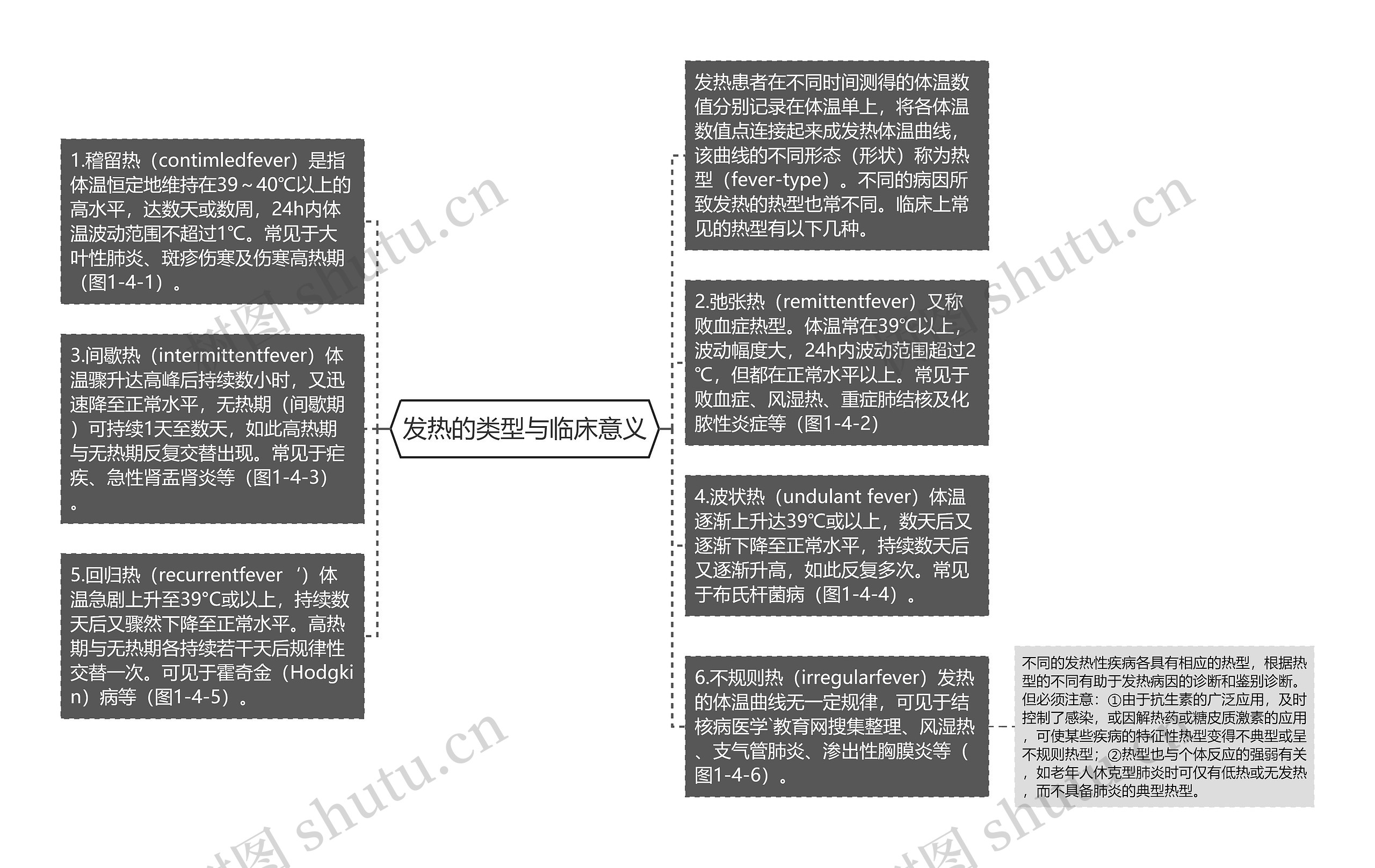 发热的类型与临床意义思维导图