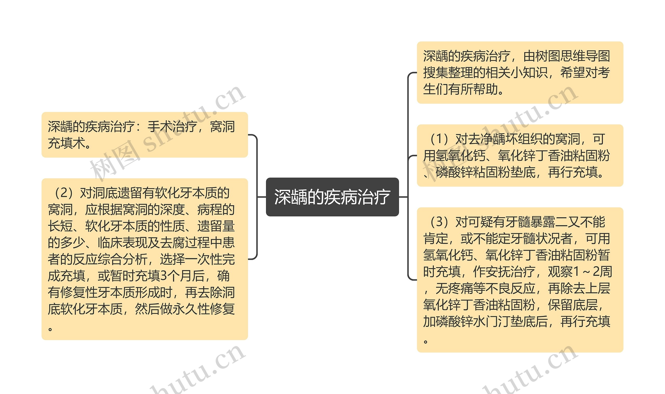 深龋的疾病治疗思维导图