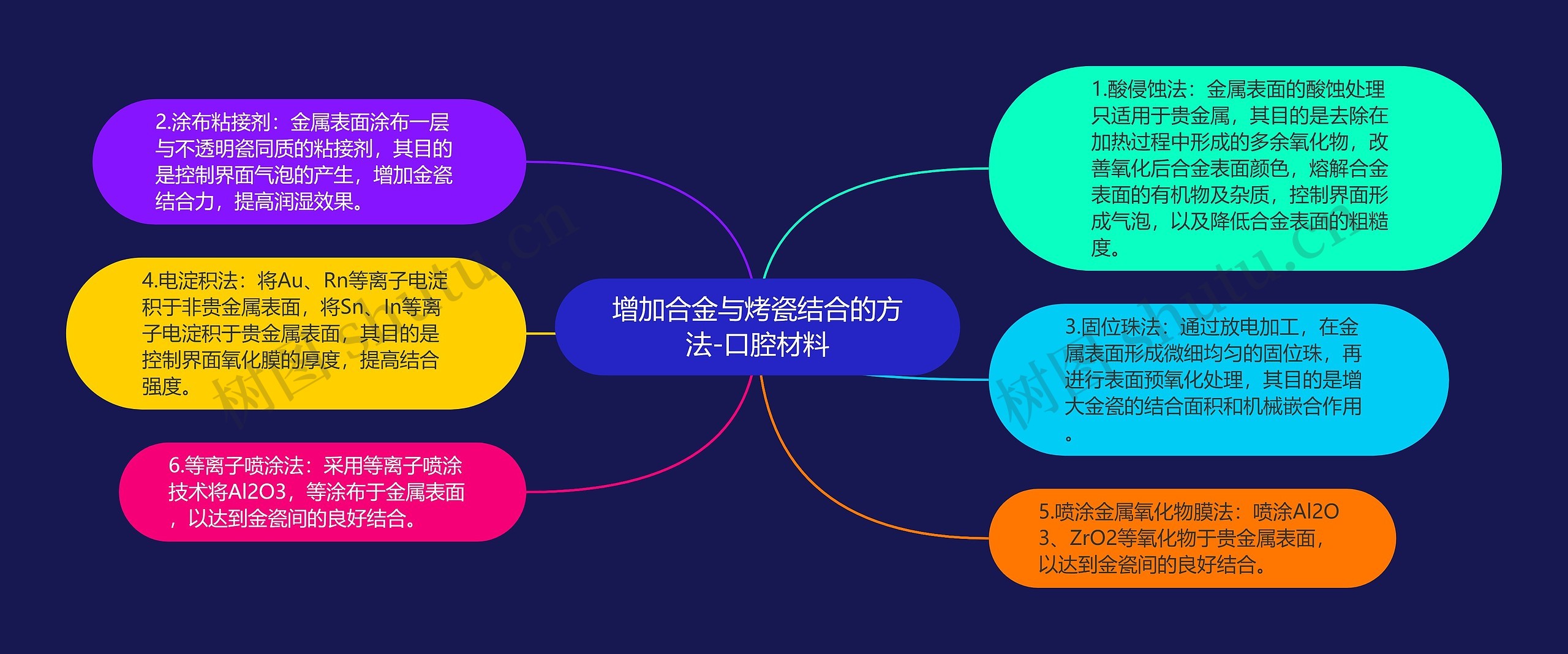 增加合金与烤瓷结合的方法-口腔材料