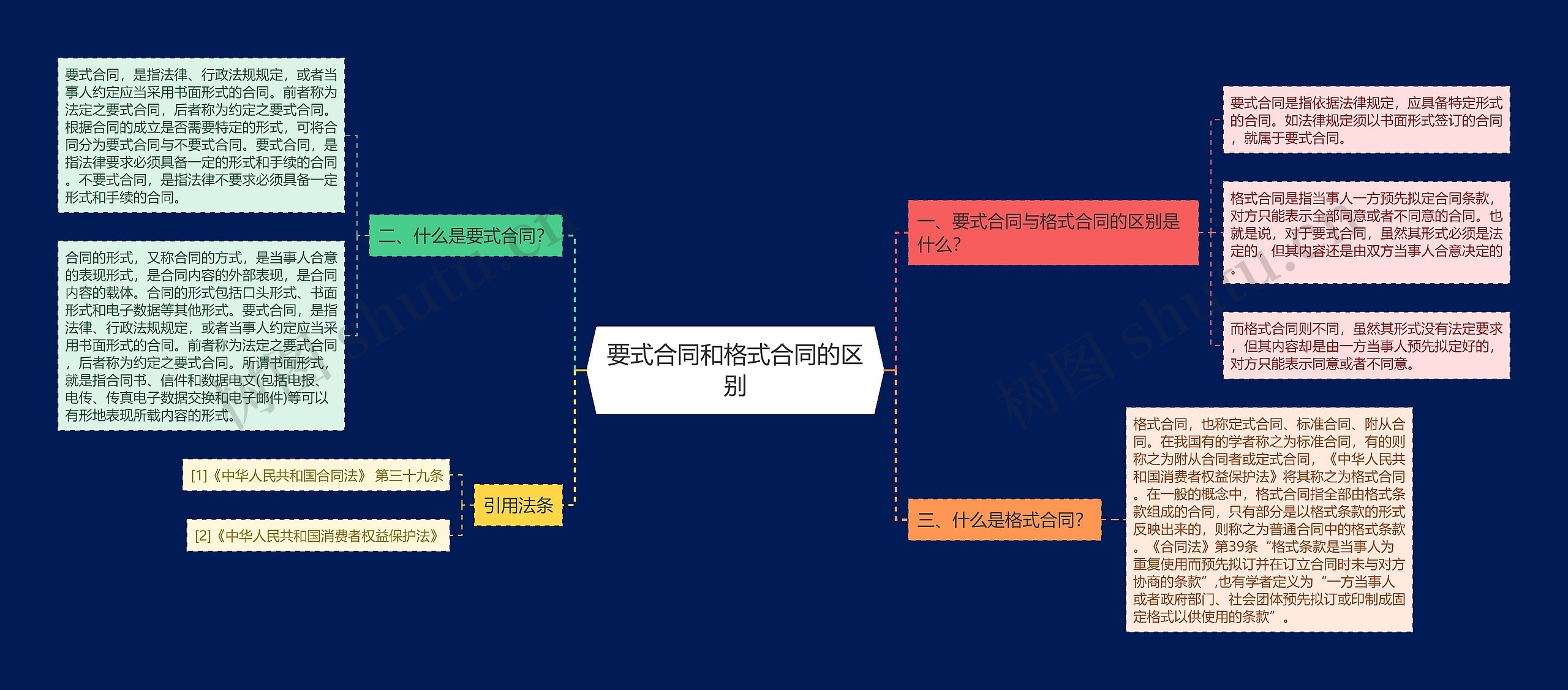 要式合同和格式合同的区别思维导图