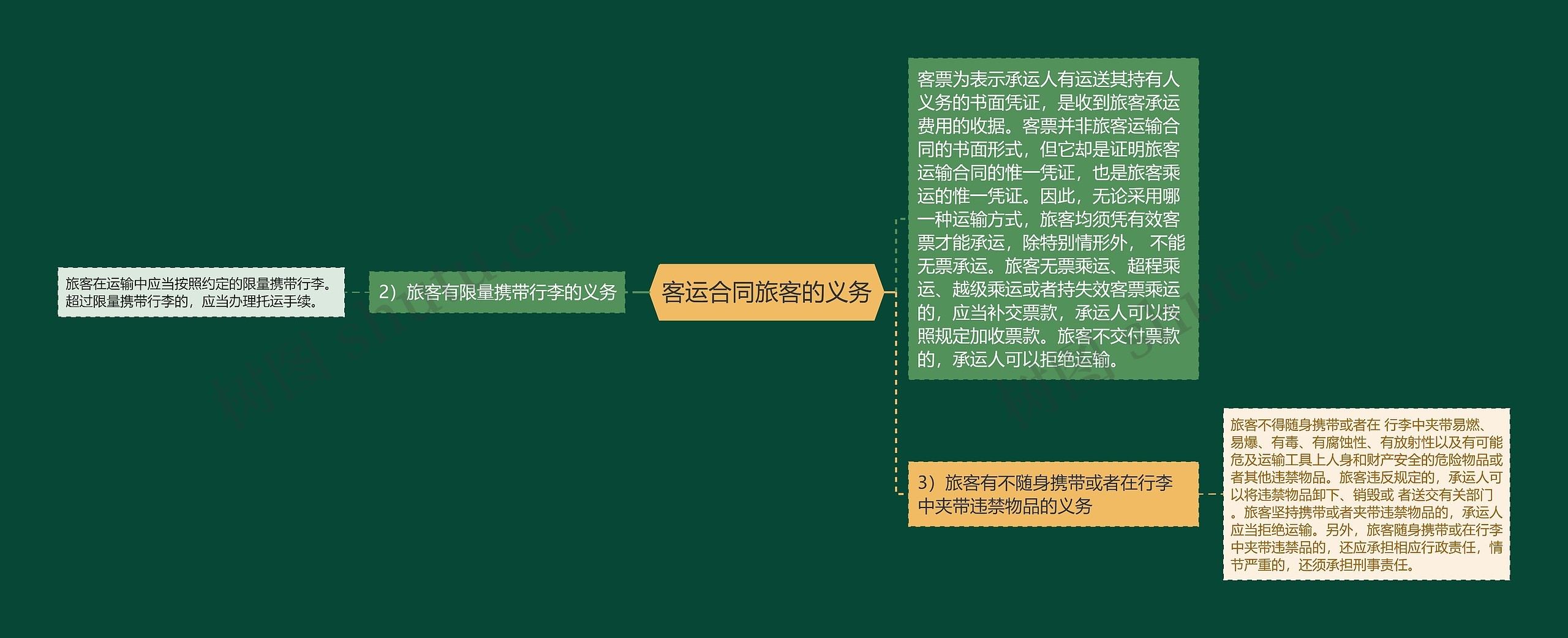 客运合同旅客的义务思维导图