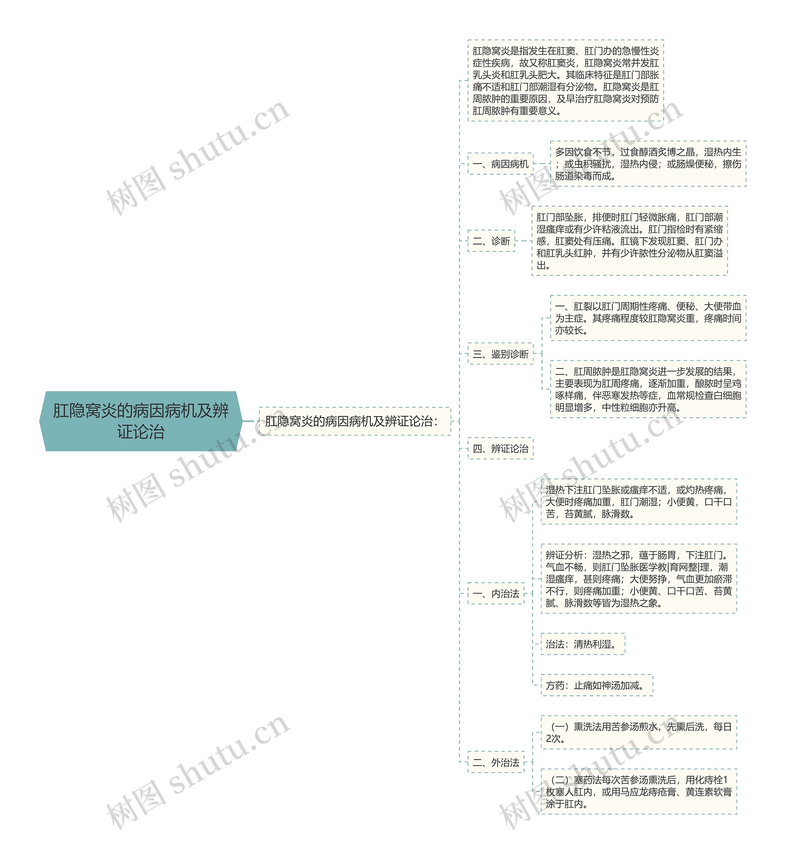 肛隐窝炎的病因病机及辨证论治思维导图