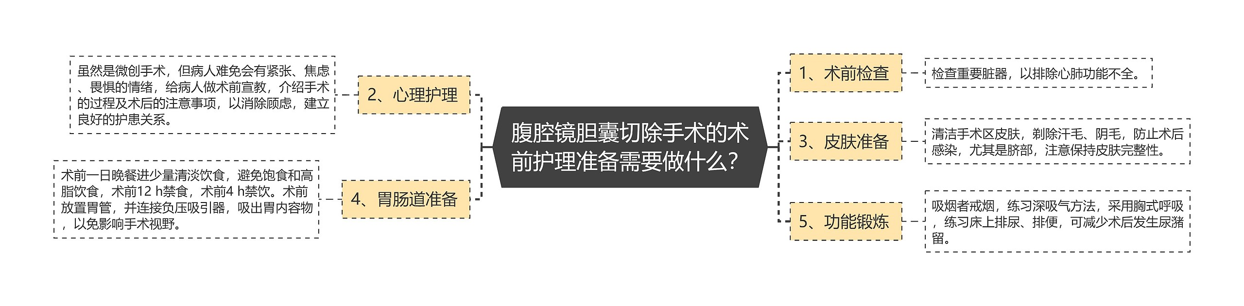 腹腔镜胆囊切除手术的术前护理准备需要做什么？