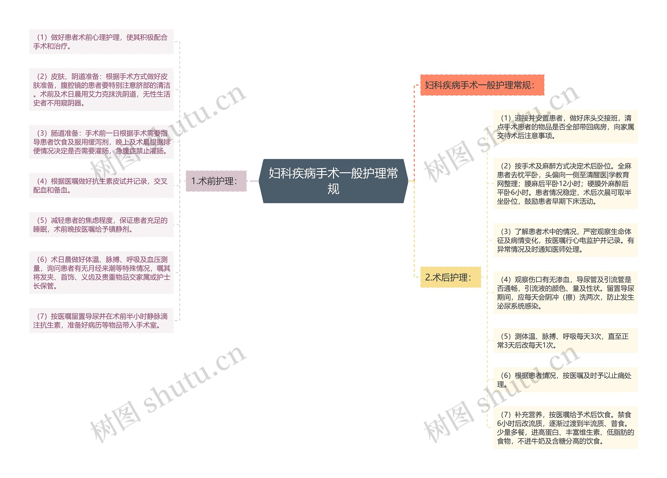 妇科疾病手术一般护理常规思维导图