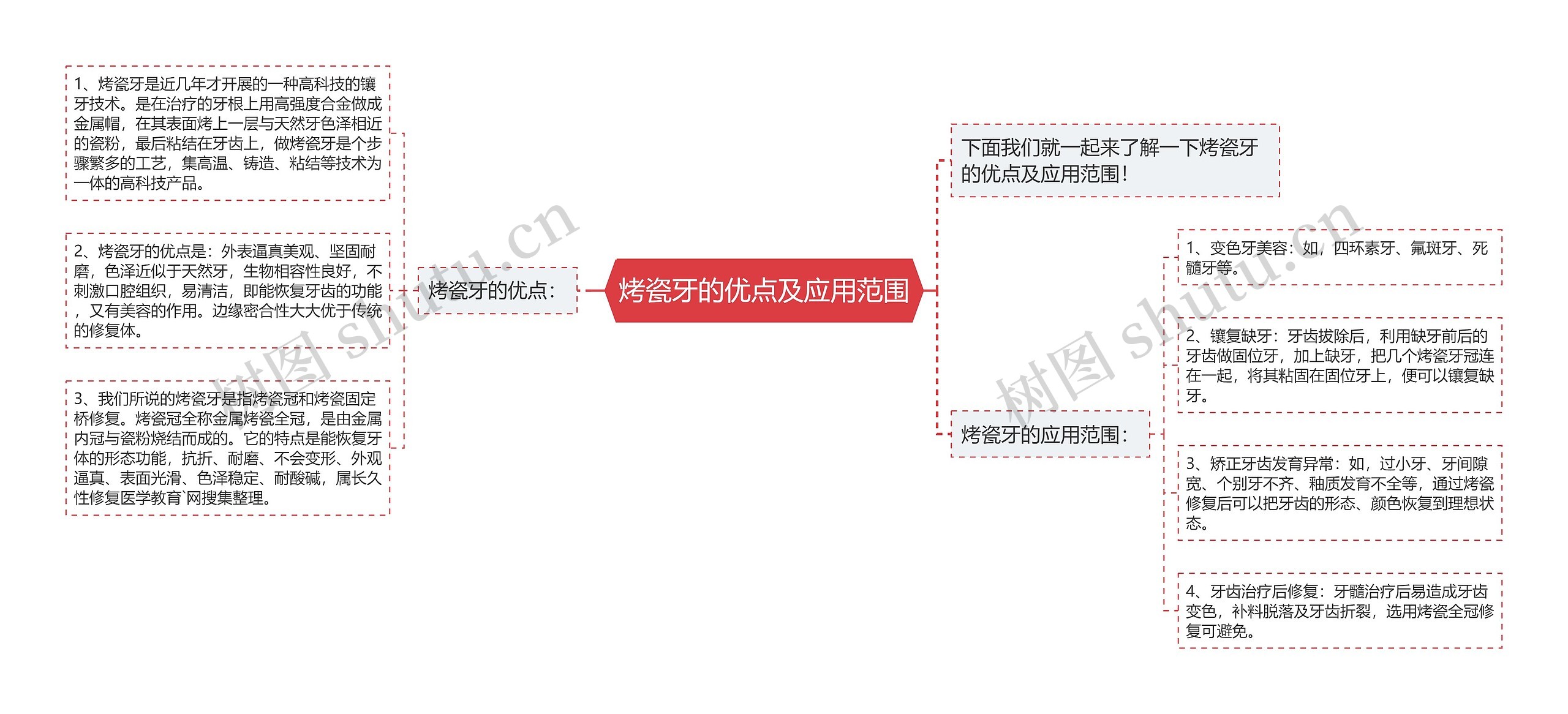 烤瓷牙的优点及应用范围思维导图