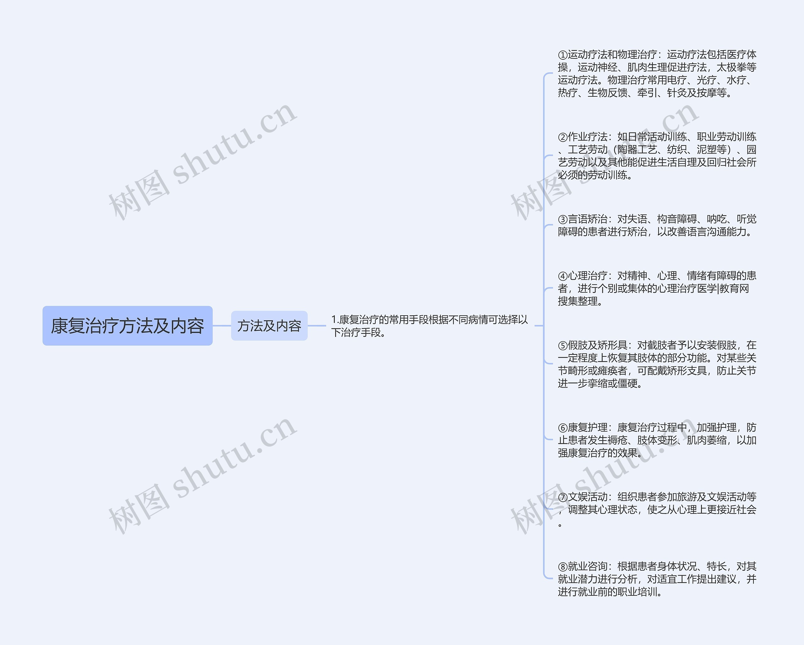 康复治疗方法及内容思维导图