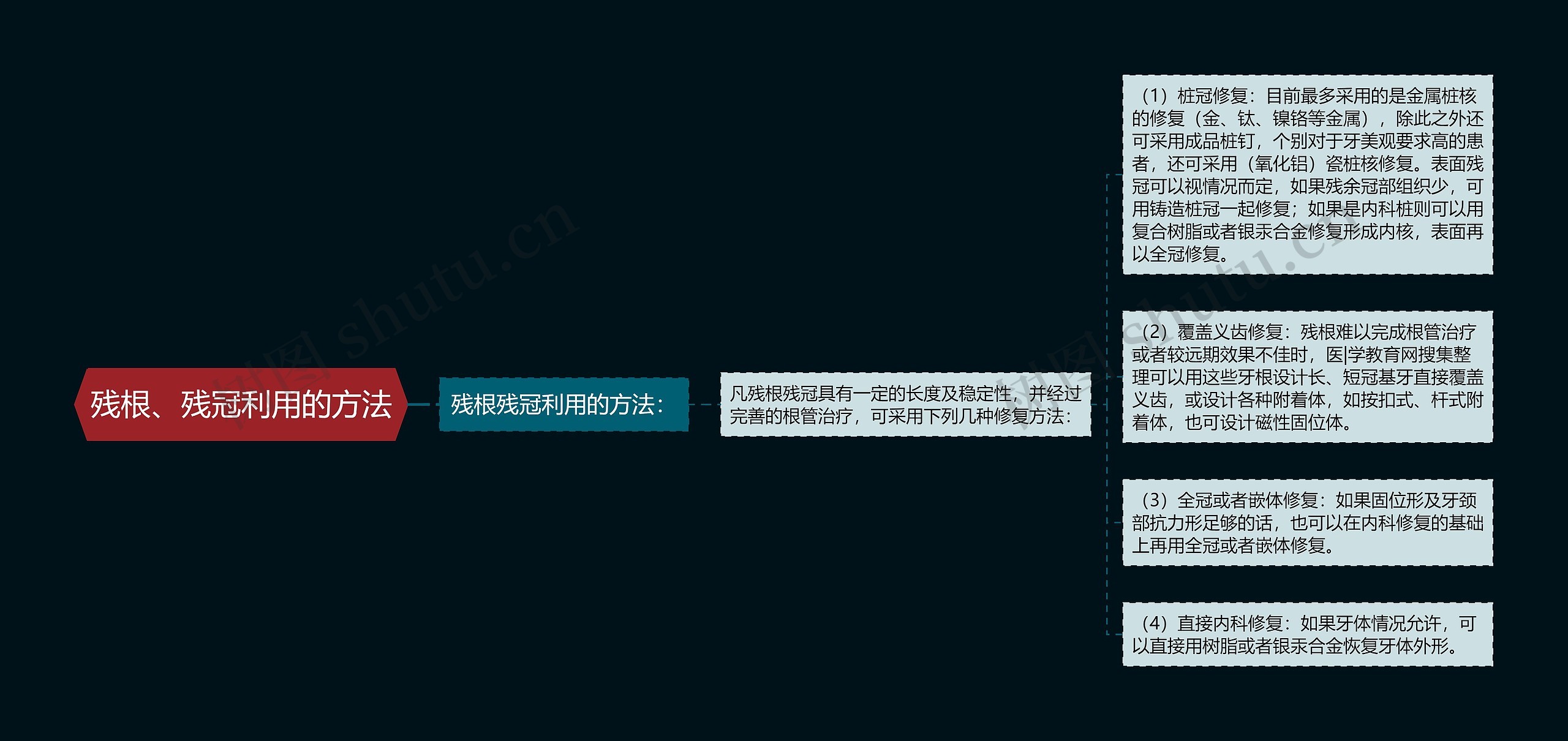 残根、残冠利用的方法思维导图