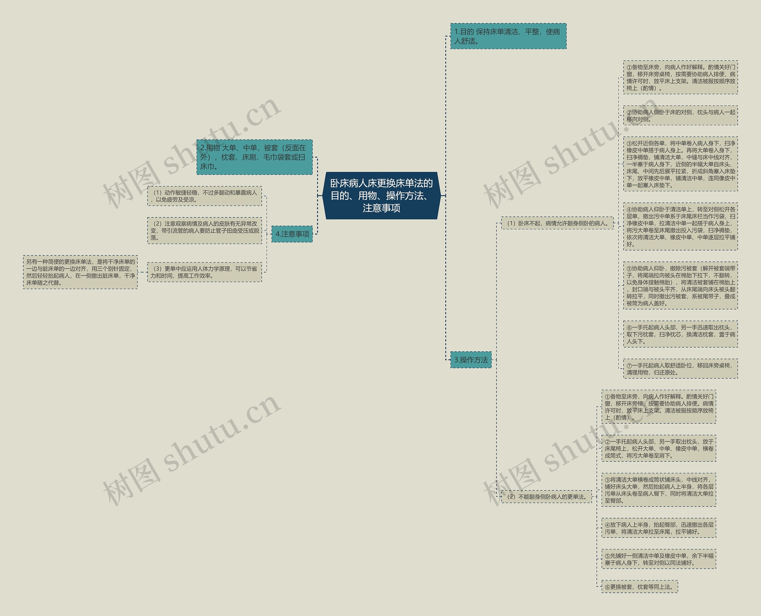 卧床病人床更换床单法的目的、用物、操作方法、注意事项思维导图
