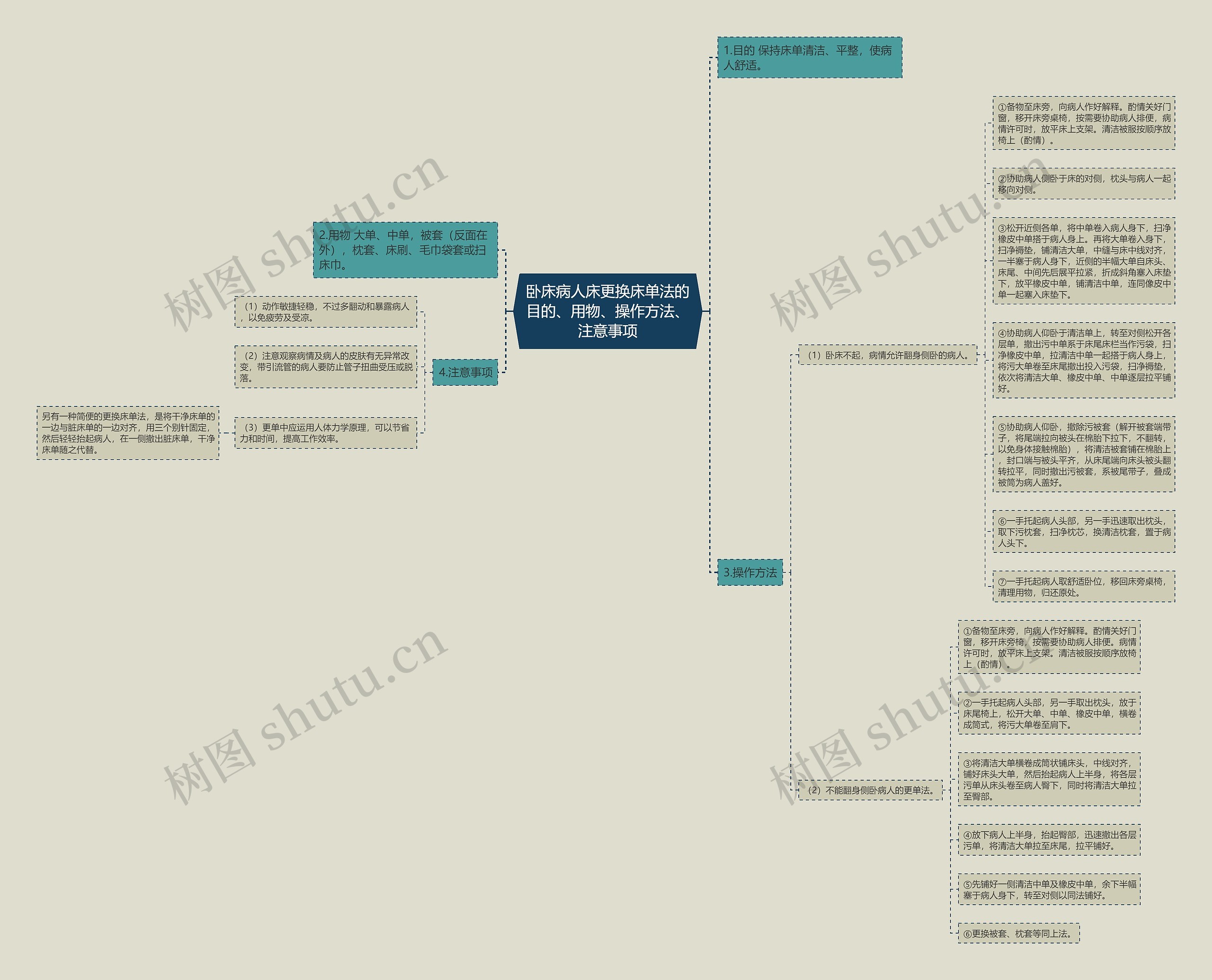 卧床病人床更换床单法的目的、用物、操作方法、注意事项 卧床病人床更换床单法的目的、用物、操作方法、注意事项