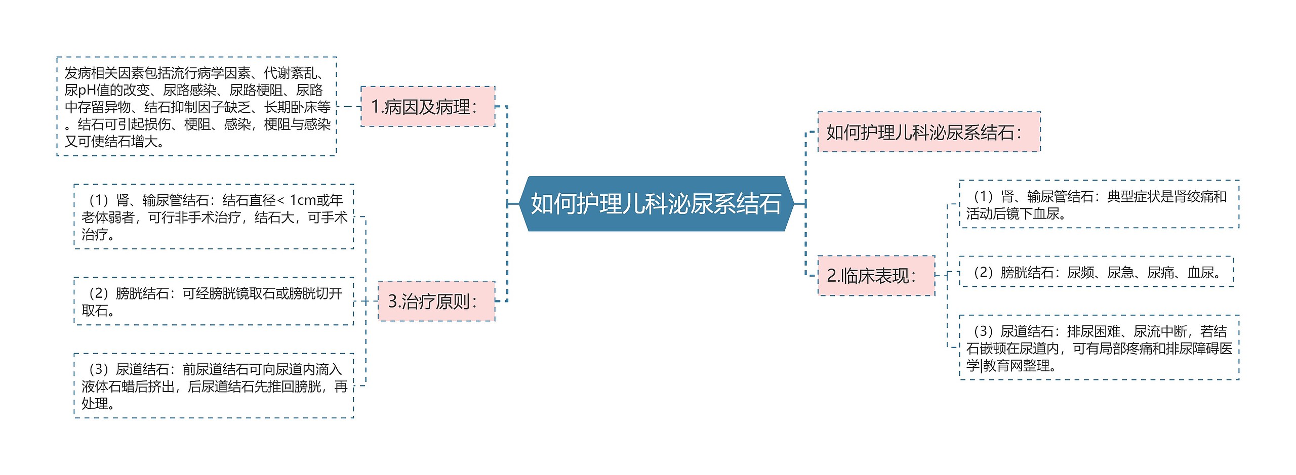 如何护理儿科泌尿系结石思维导图