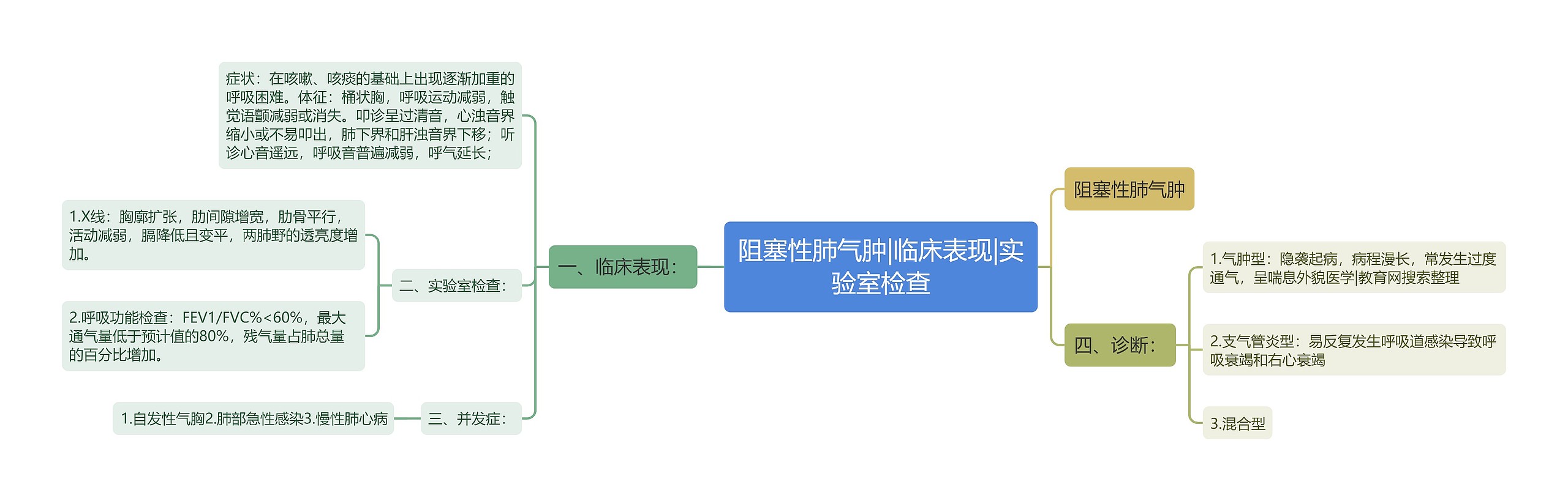 阻塞性肺气肿|临床表现|实验室检查