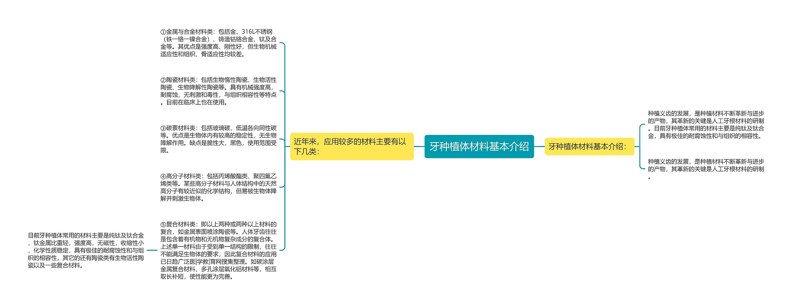 牙种植体材料基本介绍思维导图