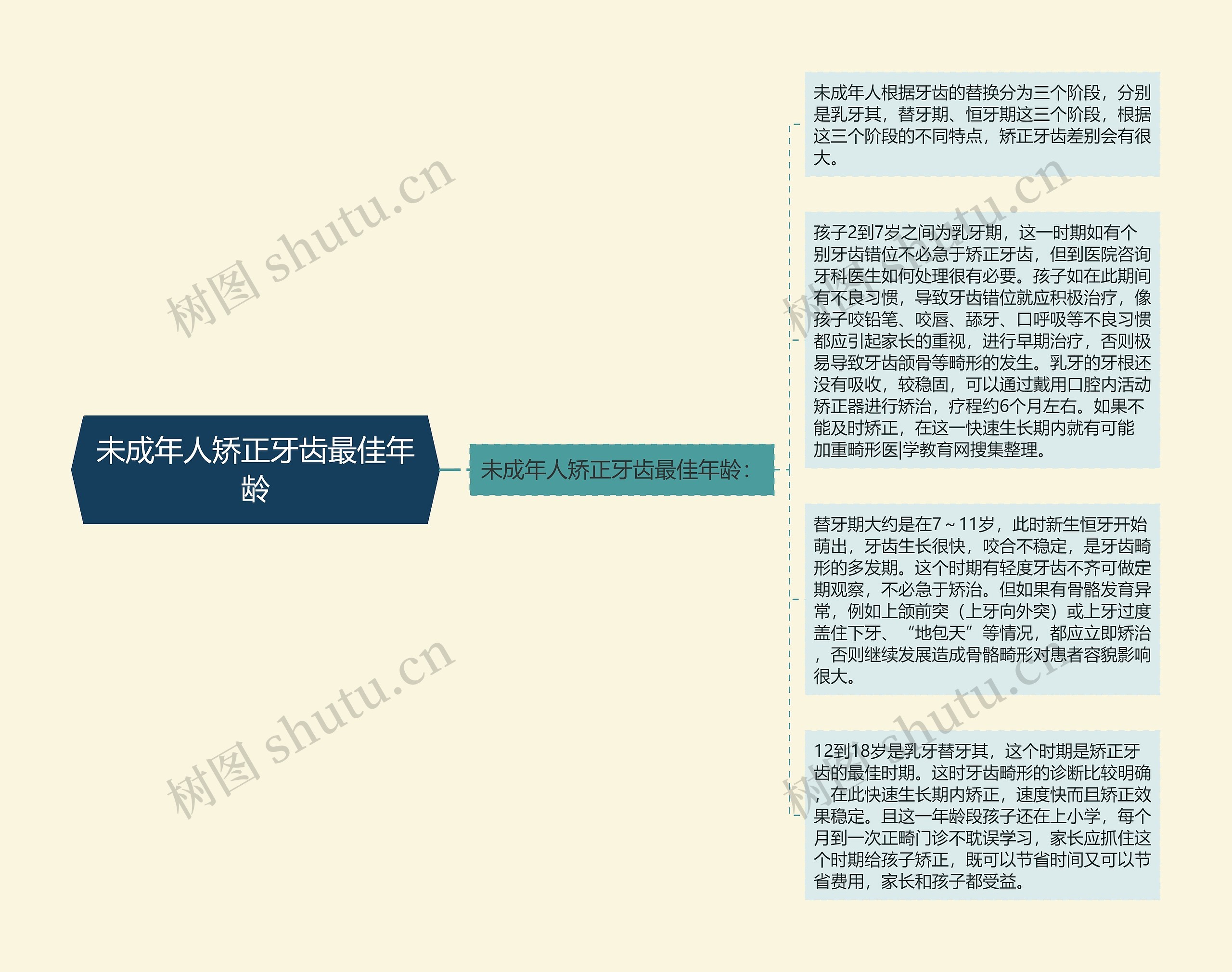 未成年人矫正牙齿最佳年龄思维导图