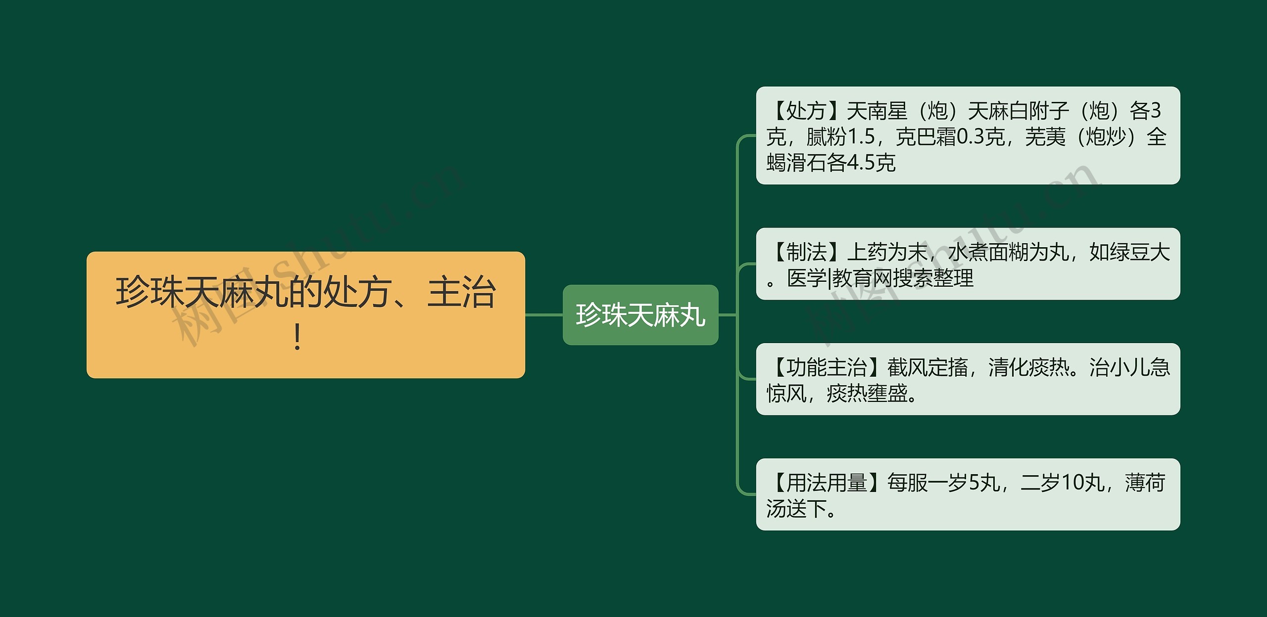 珍珠天麻丸的处方、主治！思维导图