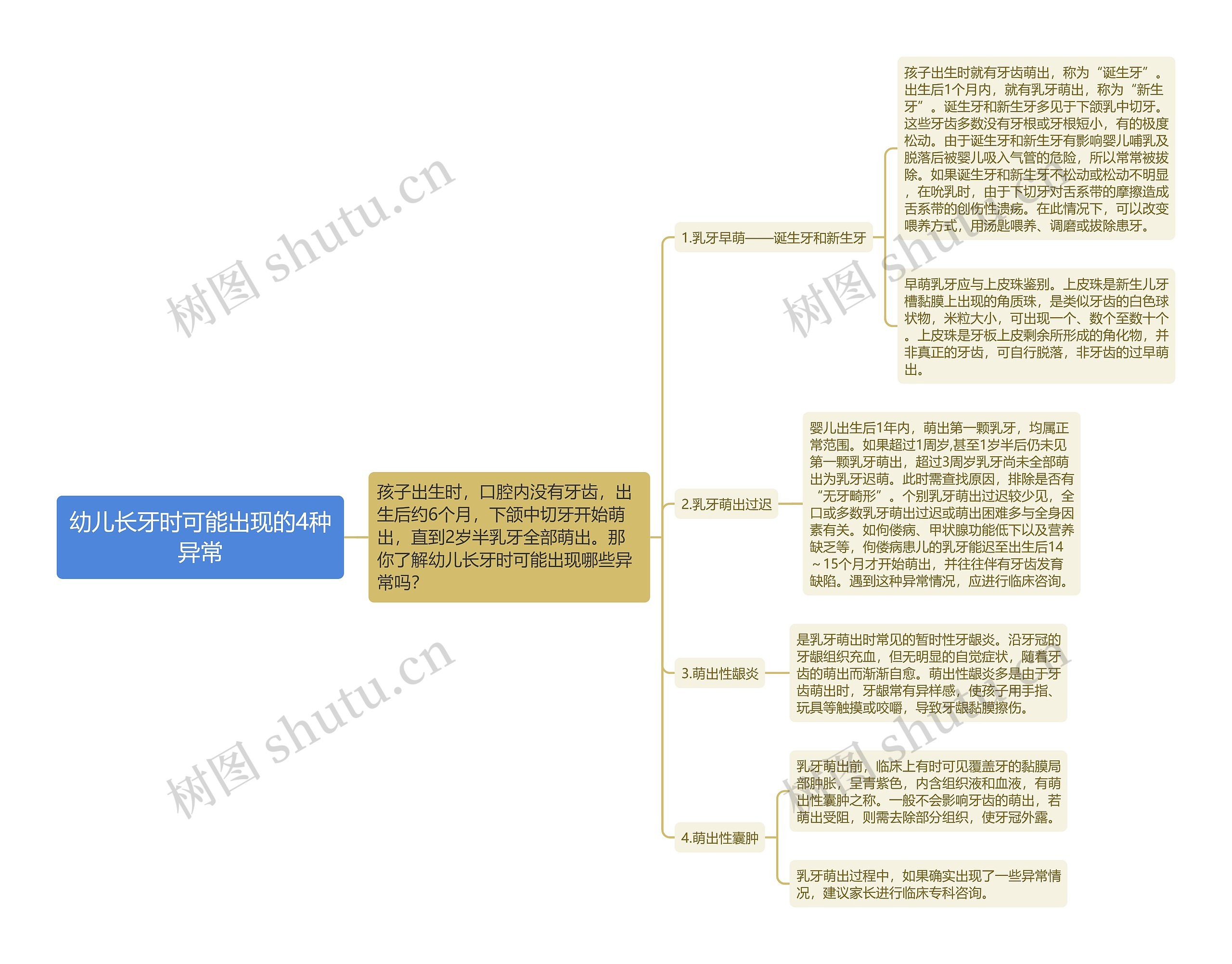 幼儿长牙时可能出现的4种异常思维导图