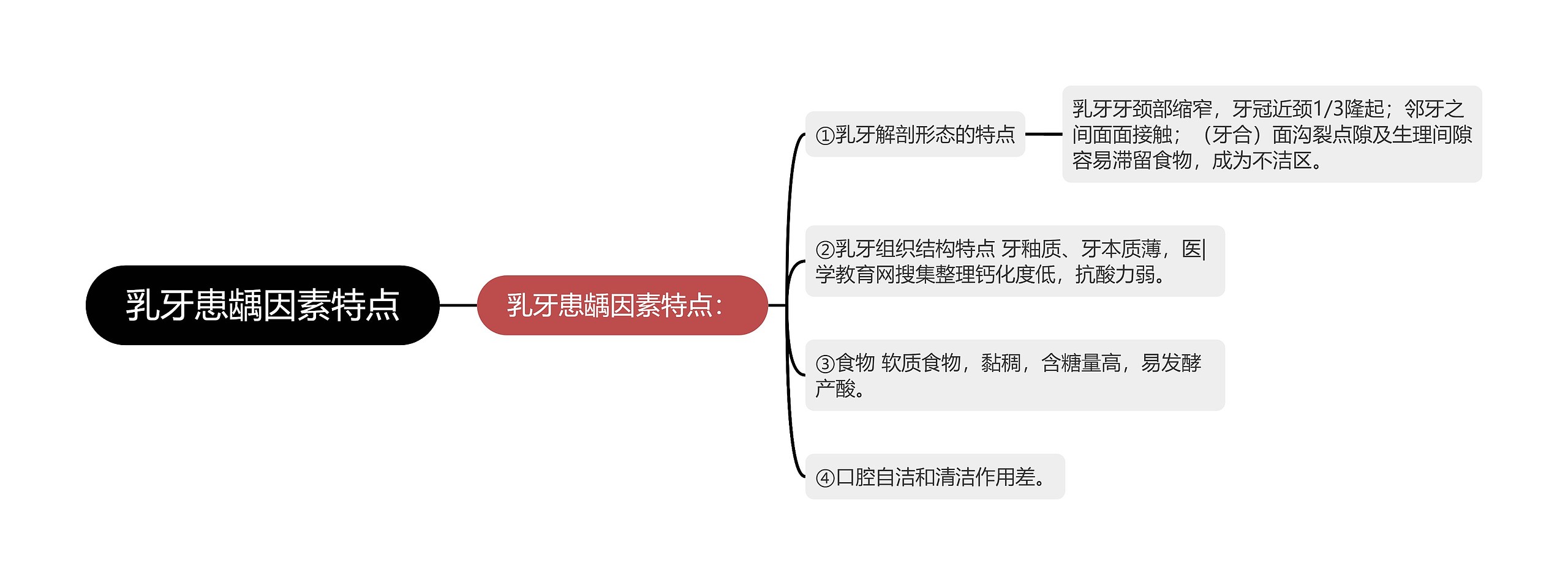 乳牙患龋因素特点