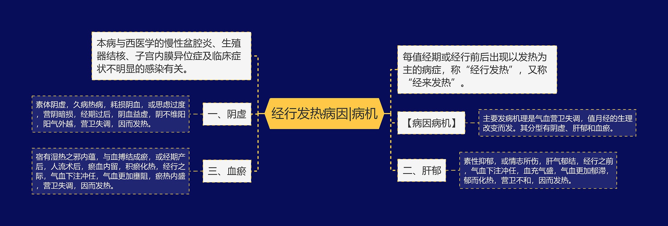 经行发热病因|病机思维导图