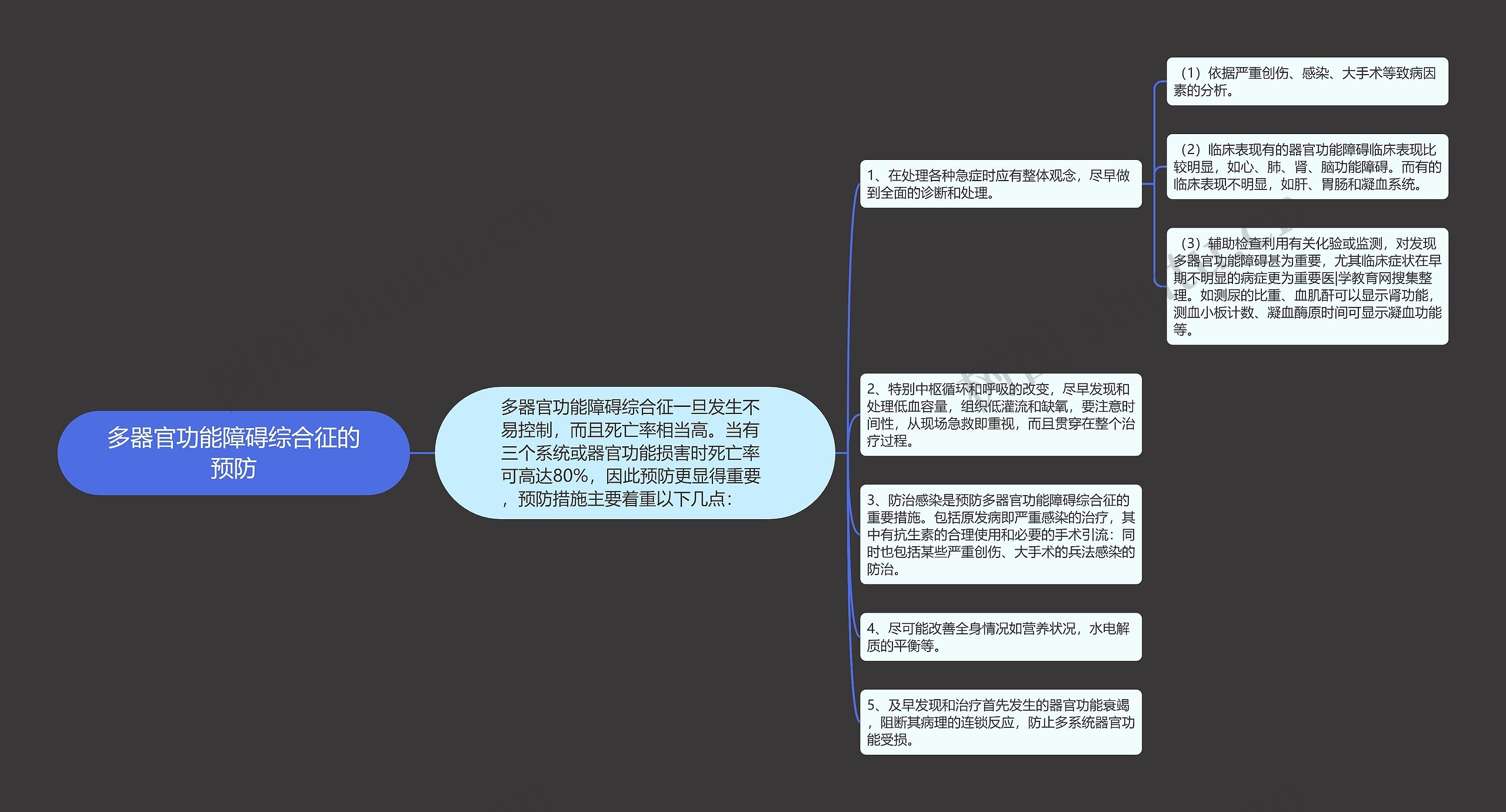 多器官功能障碍综合征的预防思维导图