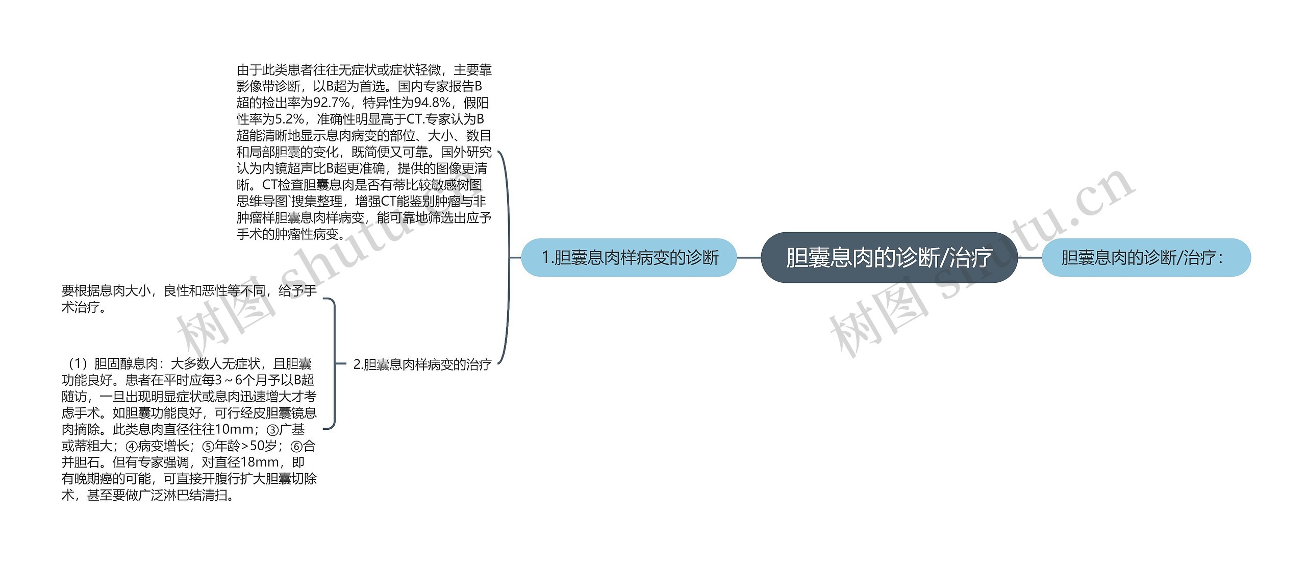 胆囊息肉的诊断/治疗思维导图