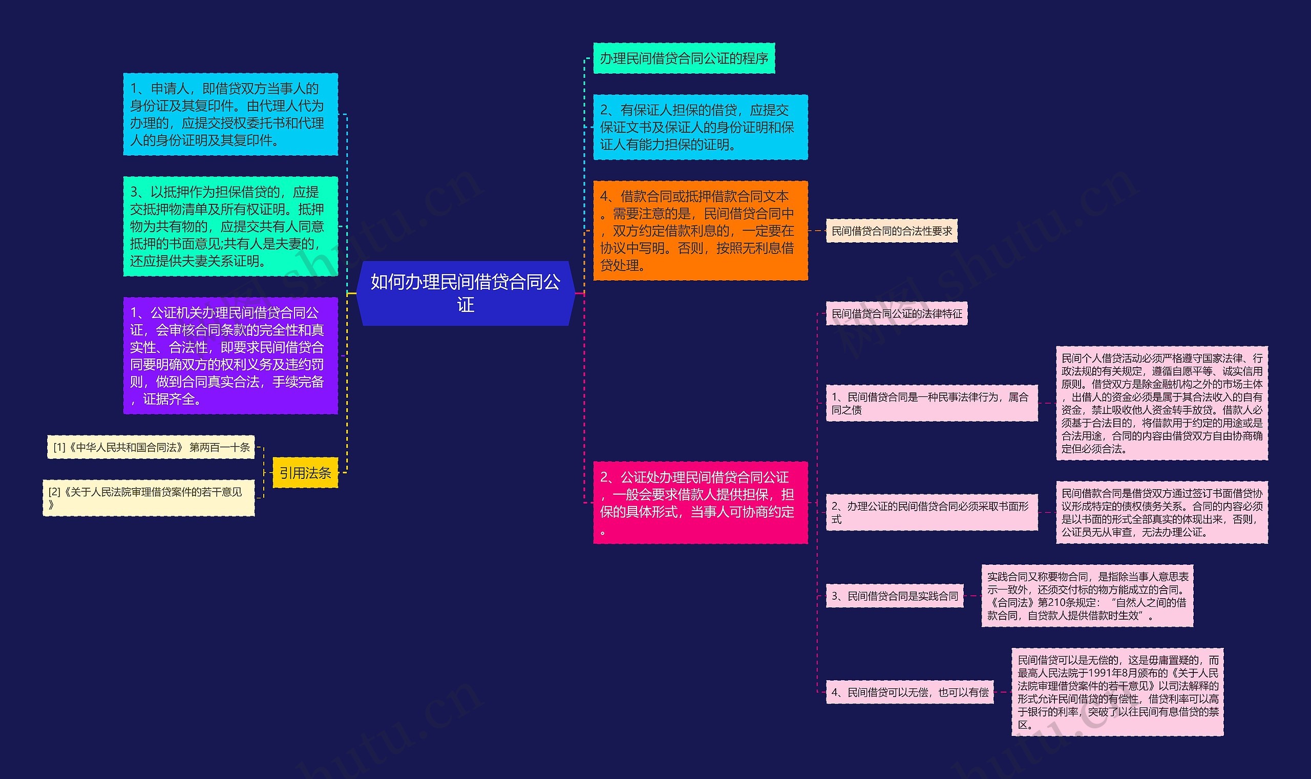 如何办理民间借贷合同公证思维导图