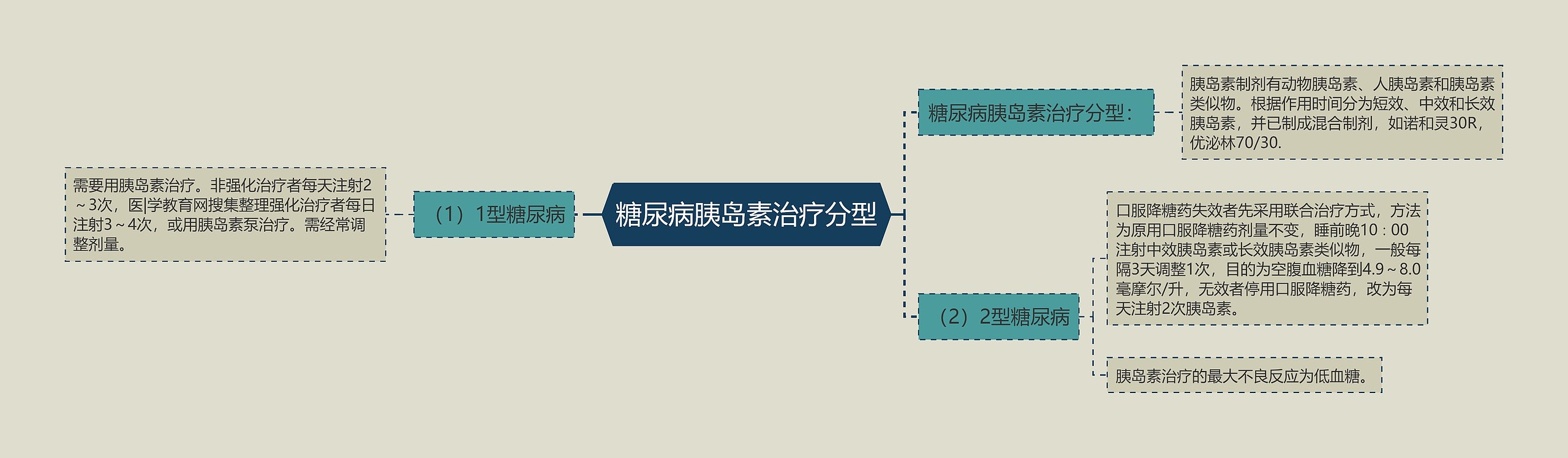 糖尿病胰岛素治疗分型思维导图