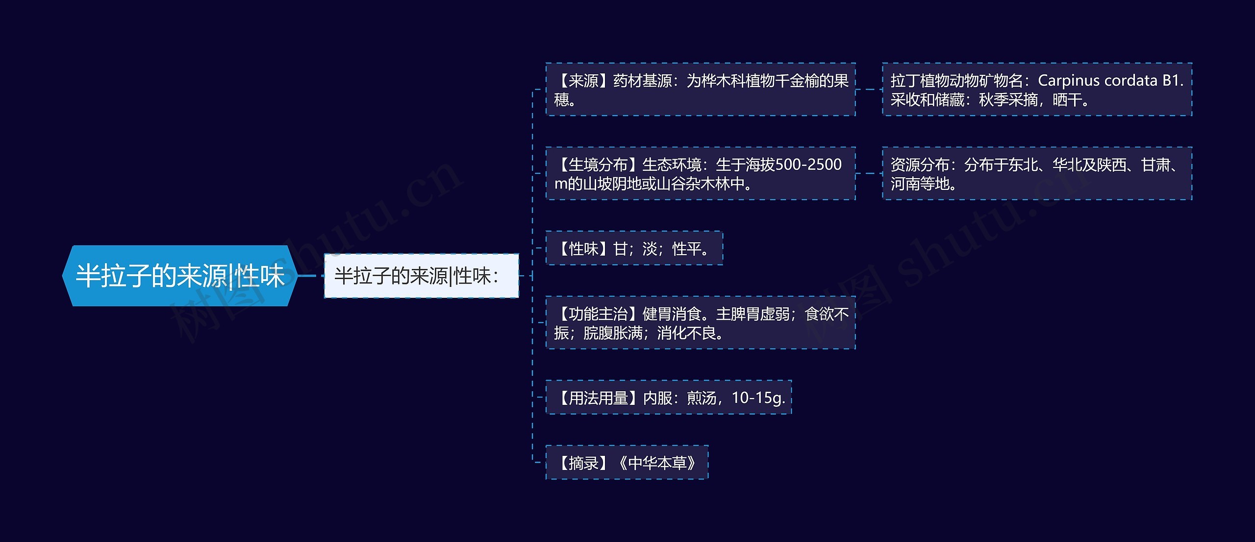 半拉子的来源|性味思维导图