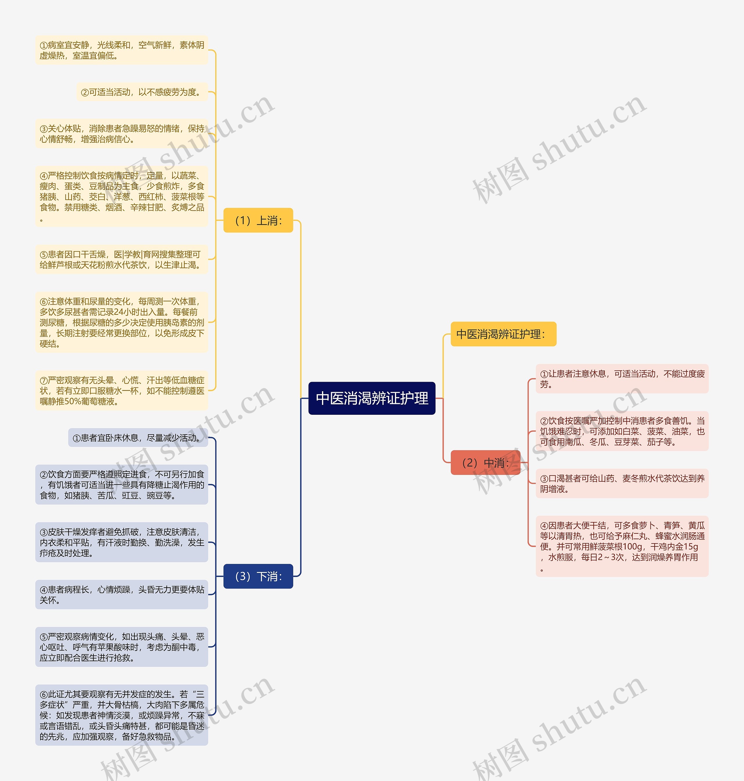 中医消渴辨证护理思维导图