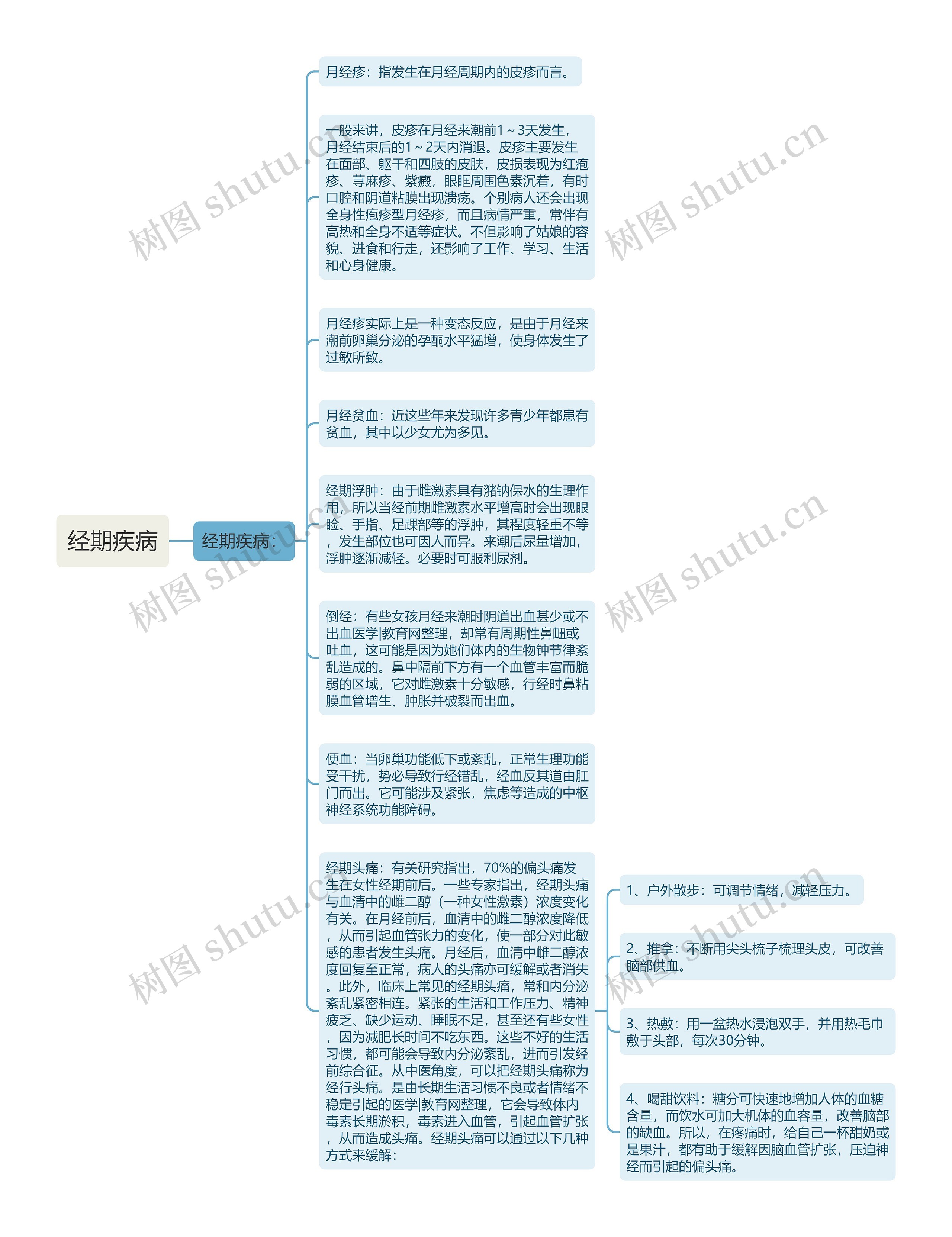 经期疾病思维导图