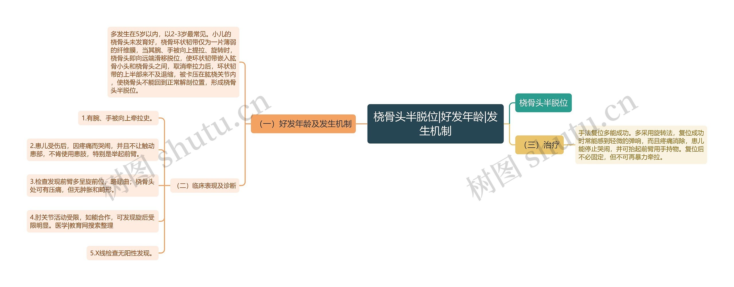 桡骨头半脱位|好发年龄|发生机制思维导图