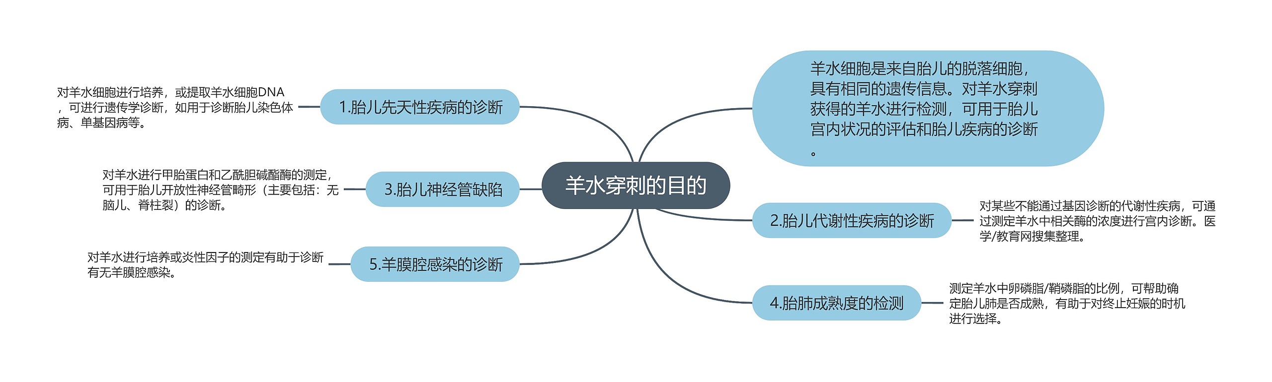 羊水穿刺的目的