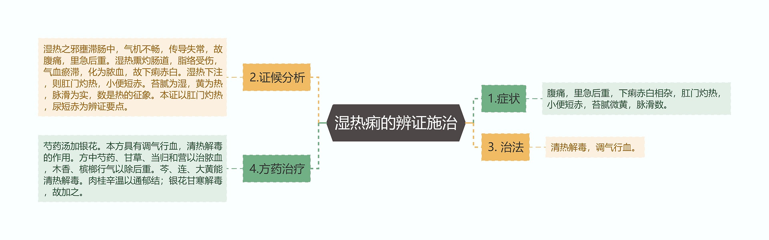 湿热痢的辨证施治思维导图