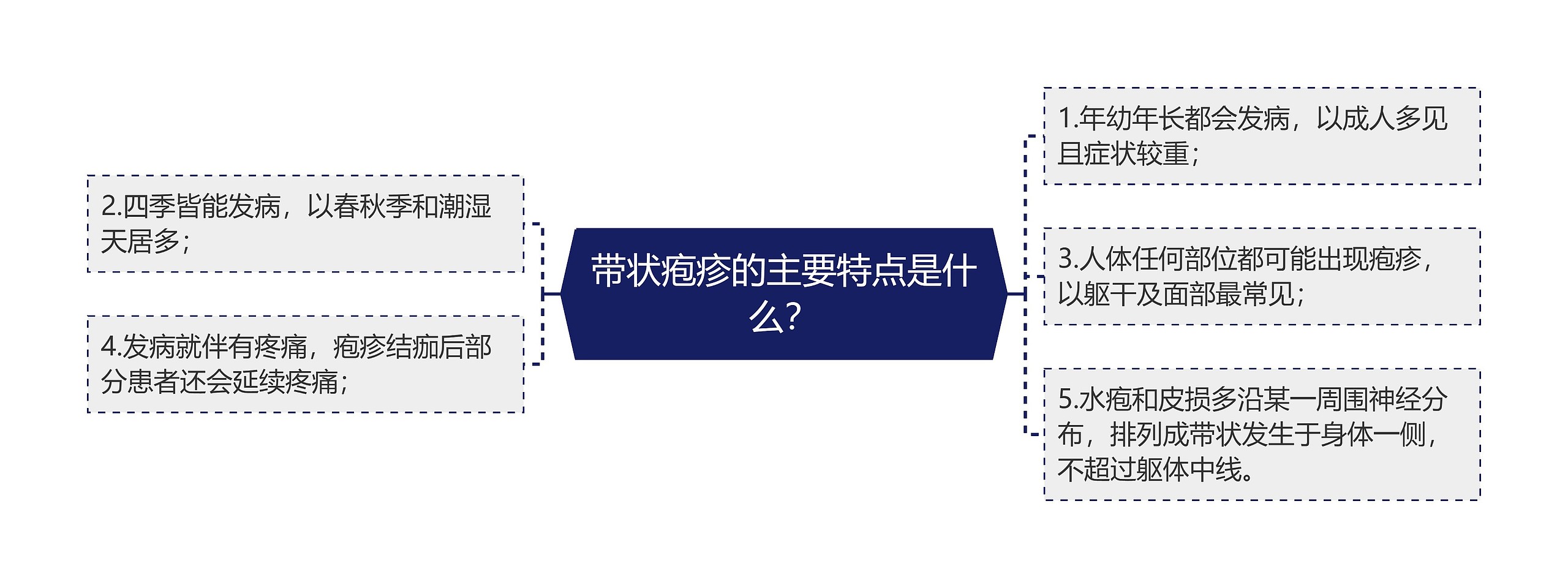 带状疱疹的主要特点是什么？思维导图