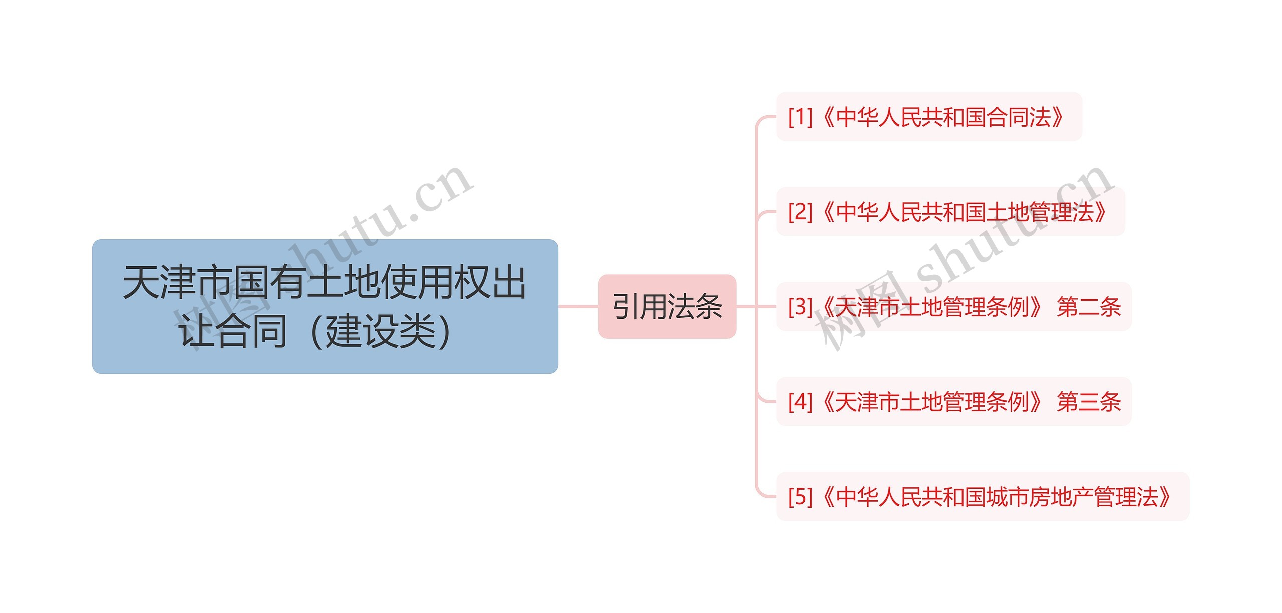 天津市国有土地使用权出让合同（建设类）思维导图