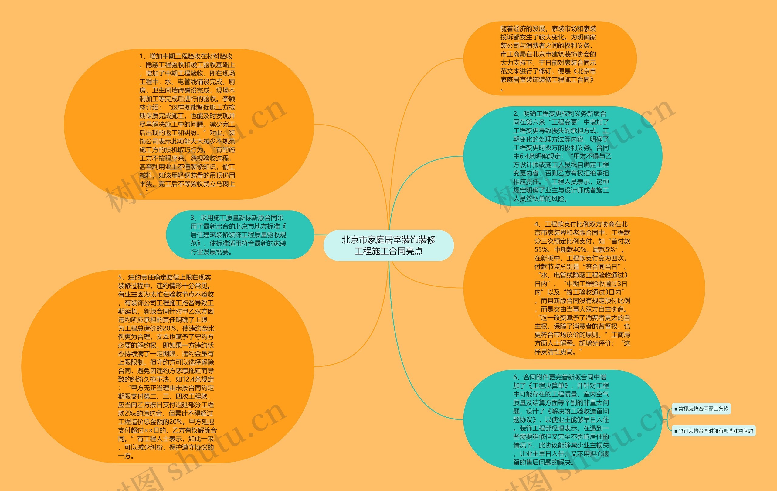 北京市家庭居室装饰装修工程施工合同亮点思维导图
