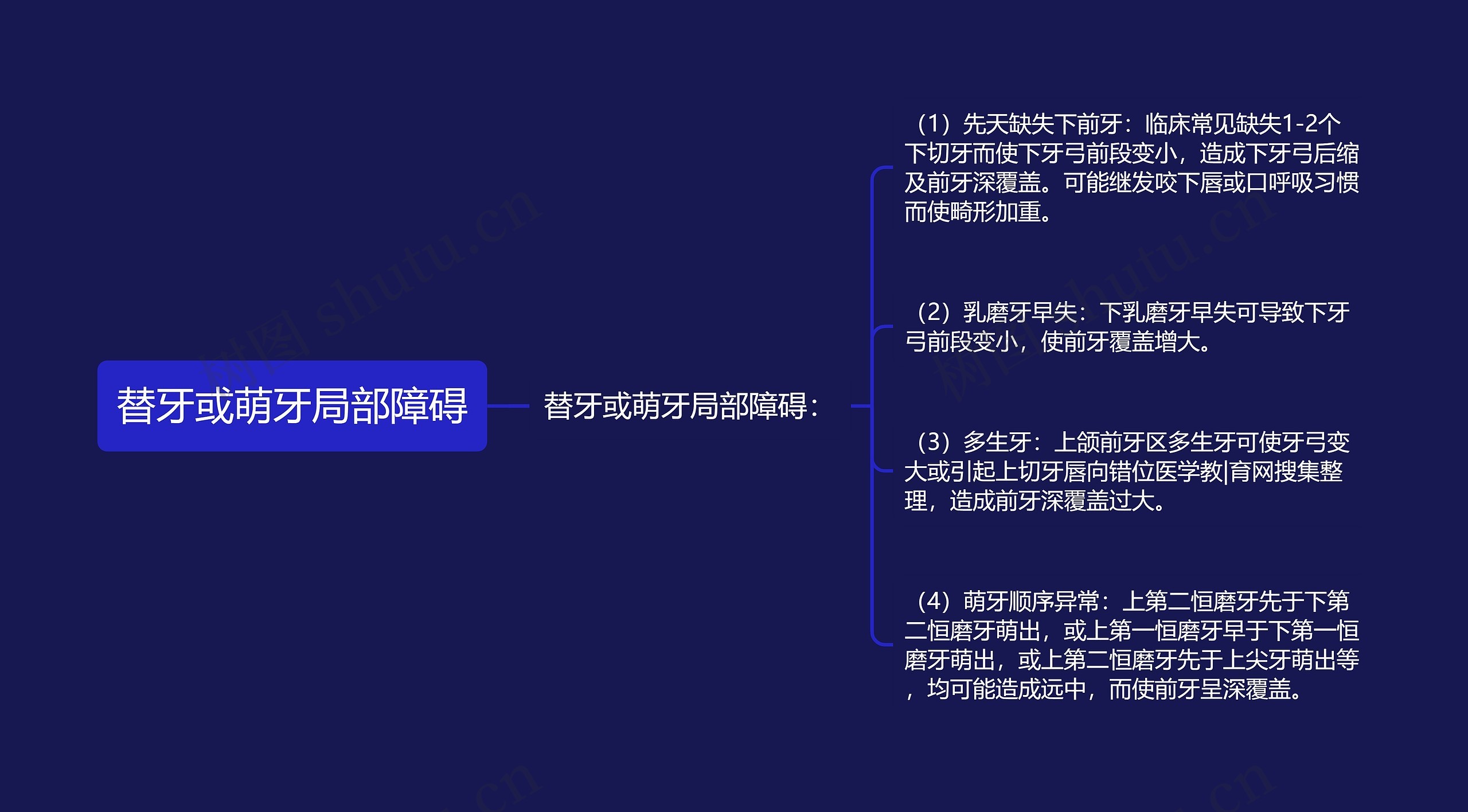 替牙或萌牙局部障碍