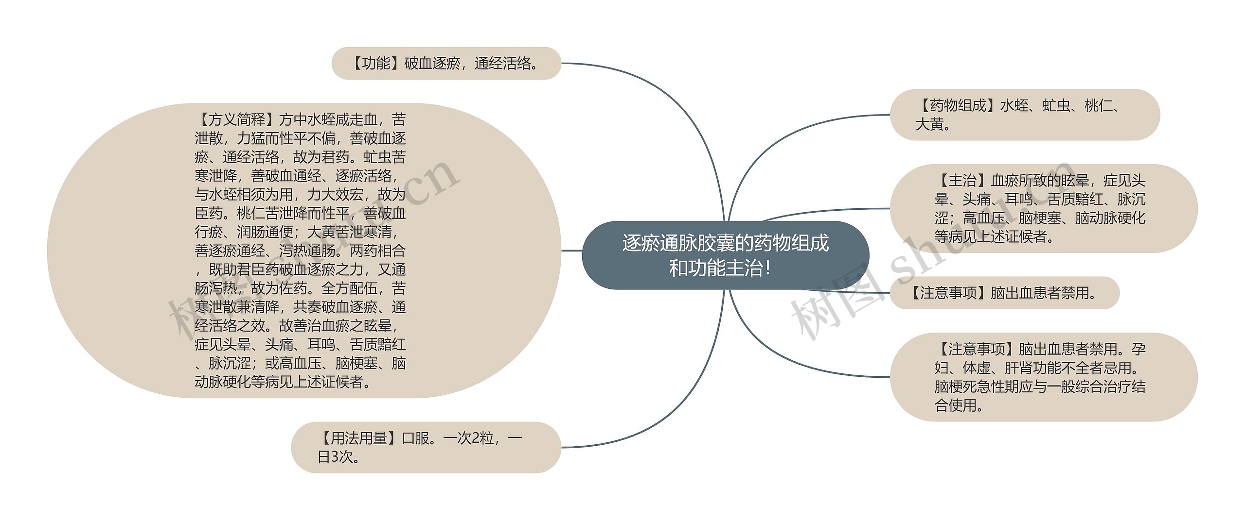 逐瘀通脉胶囊的药物组成和功能主治！