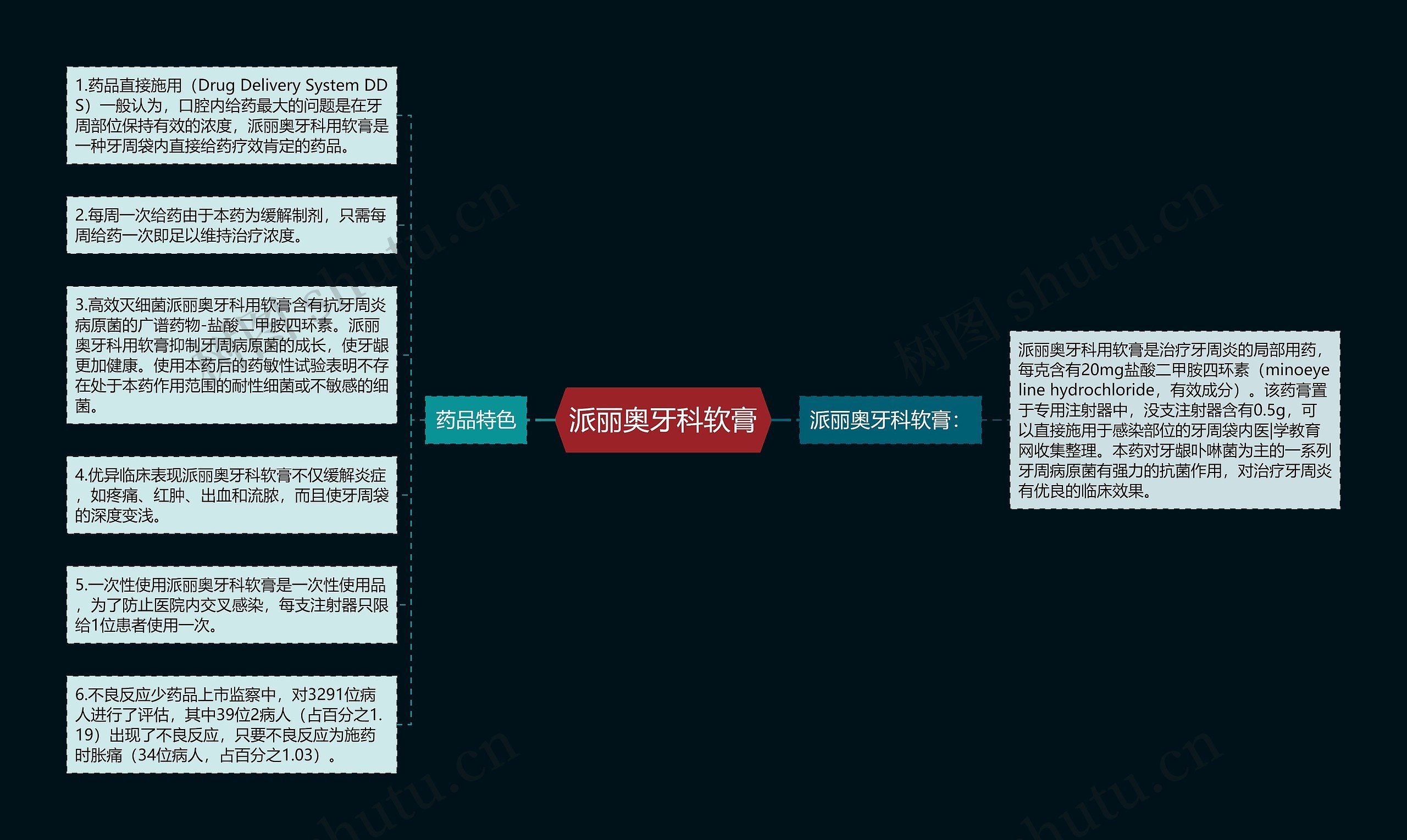 派丽奥牙科软膏思维导图