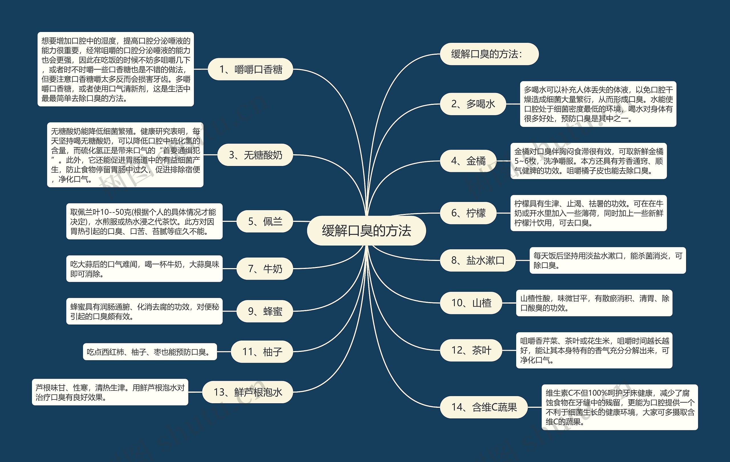 缓解口臭的方法思维导图