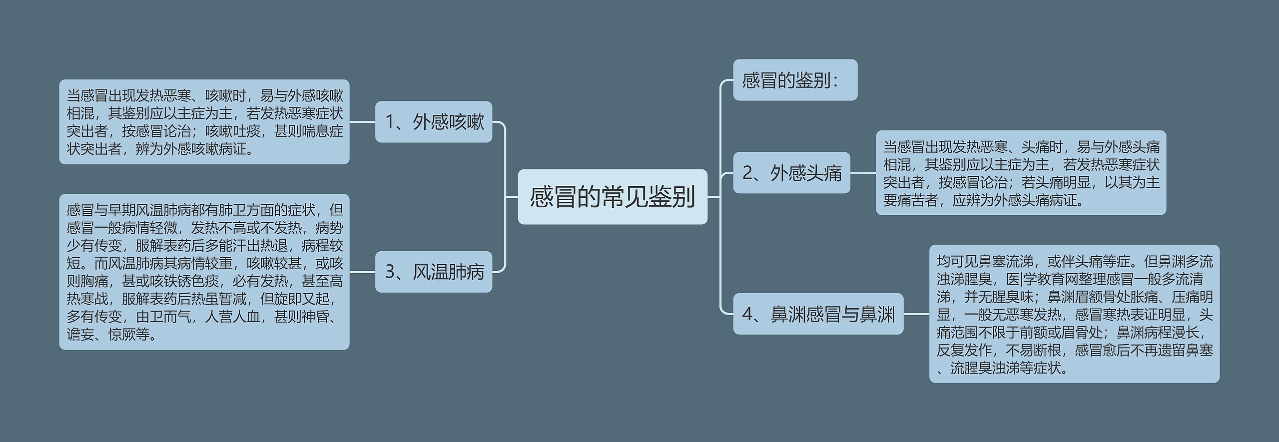 感冒的常见鉴别思维导图